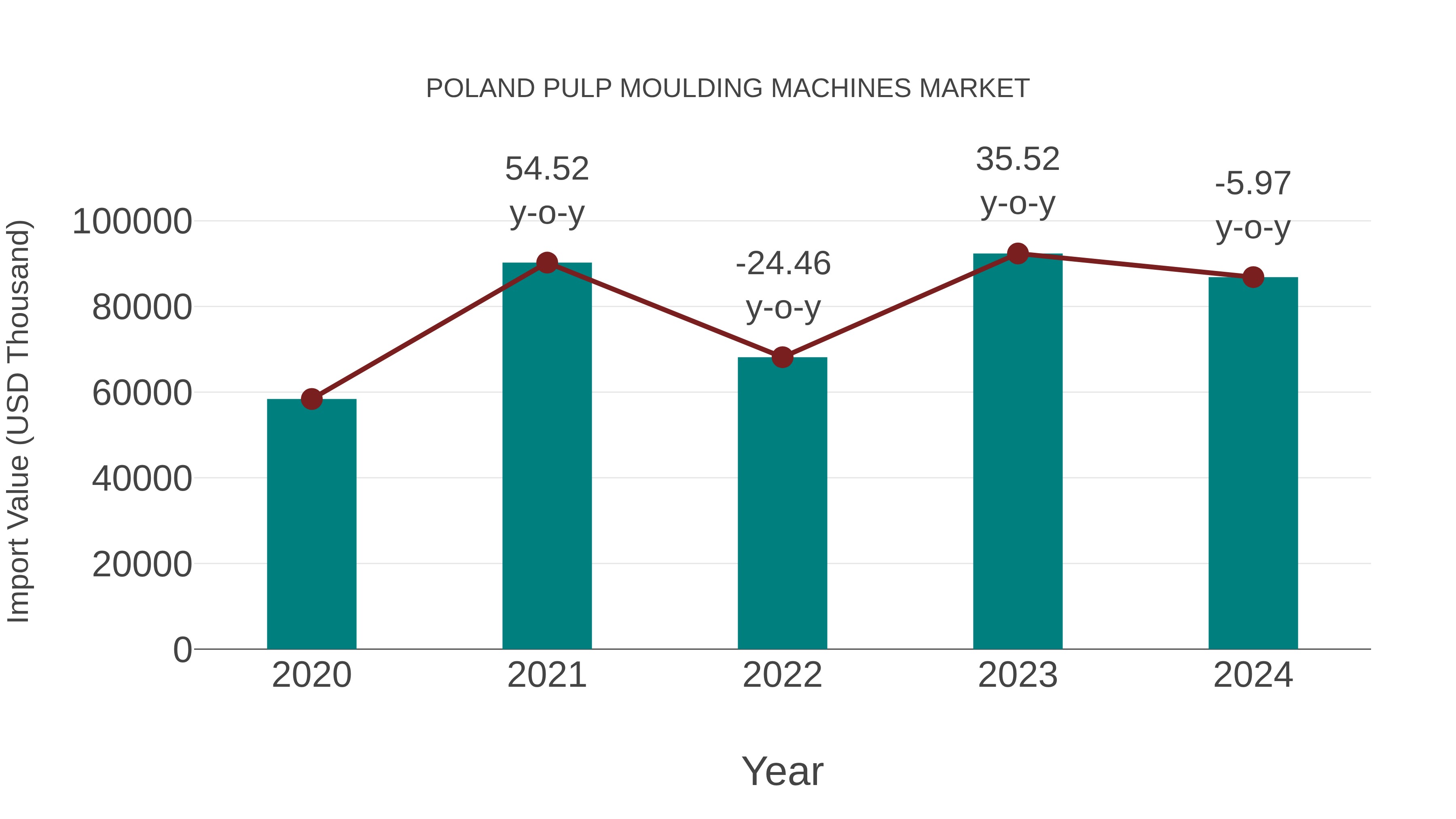  Poland Pulp Moulding Machines Market: Import Trend Analysis