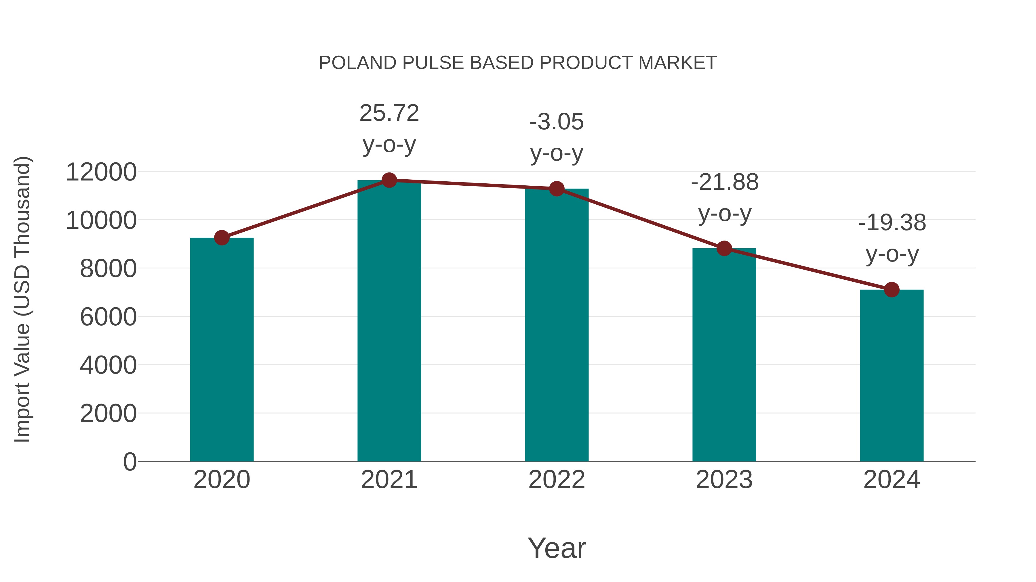  Poland Pulse Based Product Market: Import Trend Analysis
