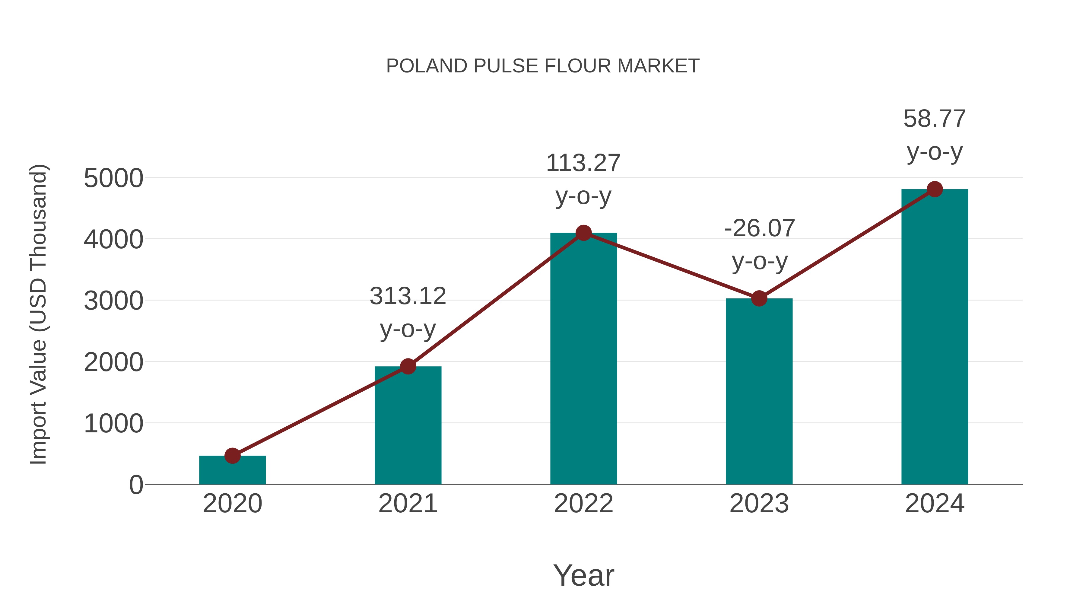 Poland Pulse Flour Market: Import Trend Analysis