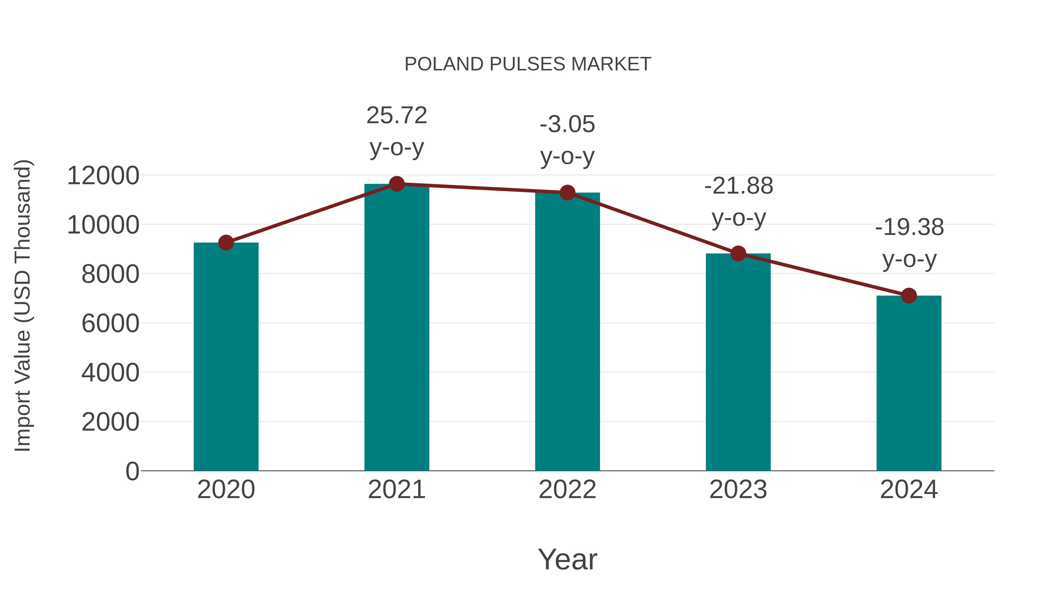  Poland Pulses Market: Import Trend Analysis