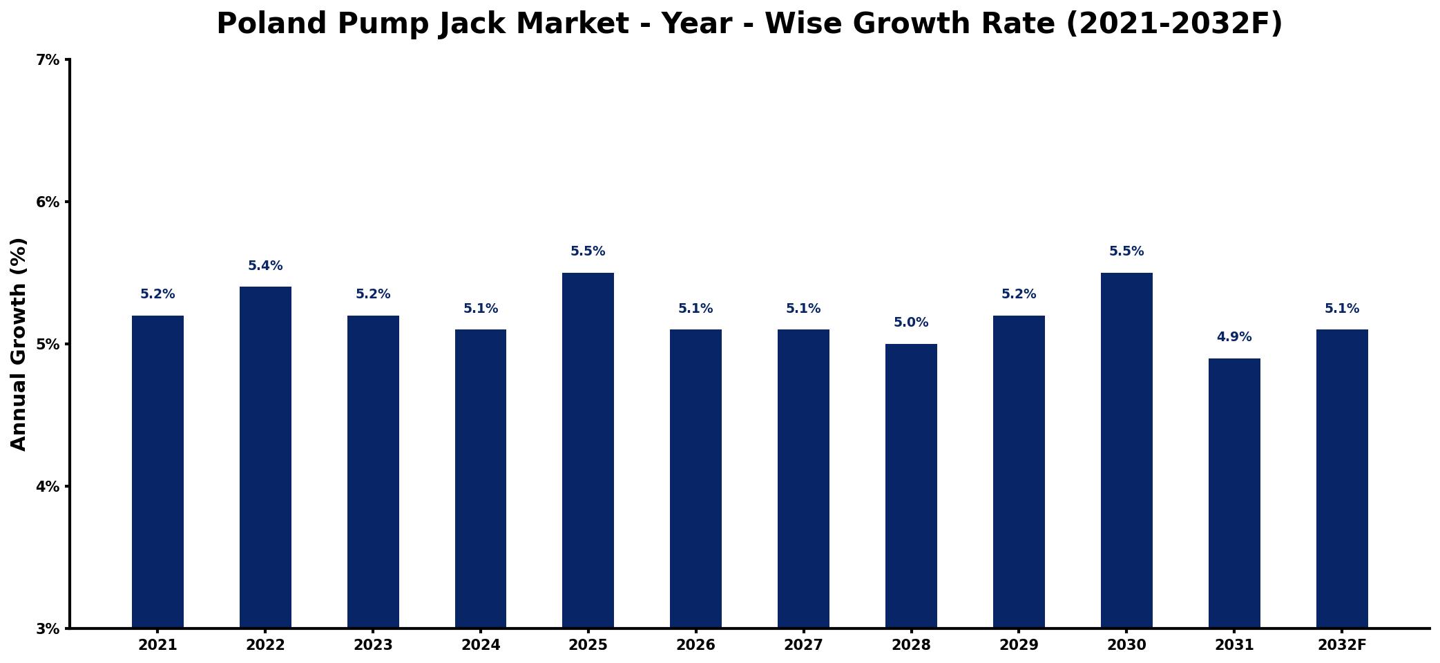 Poland Pump Jack Market Year-wise Growth Rate and Key Drivers