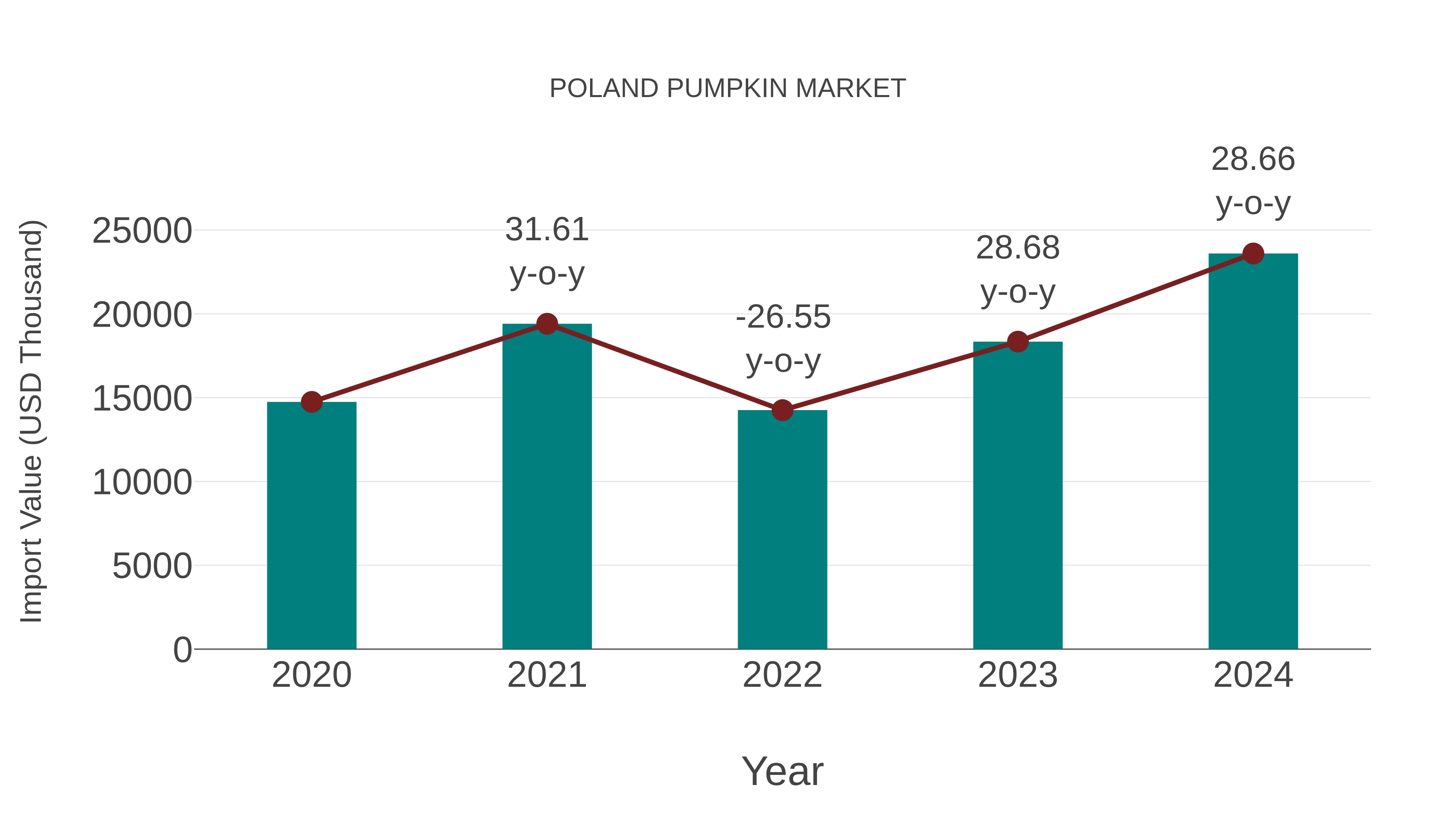 Poland Pumpkin Market: Import Trend Analysis