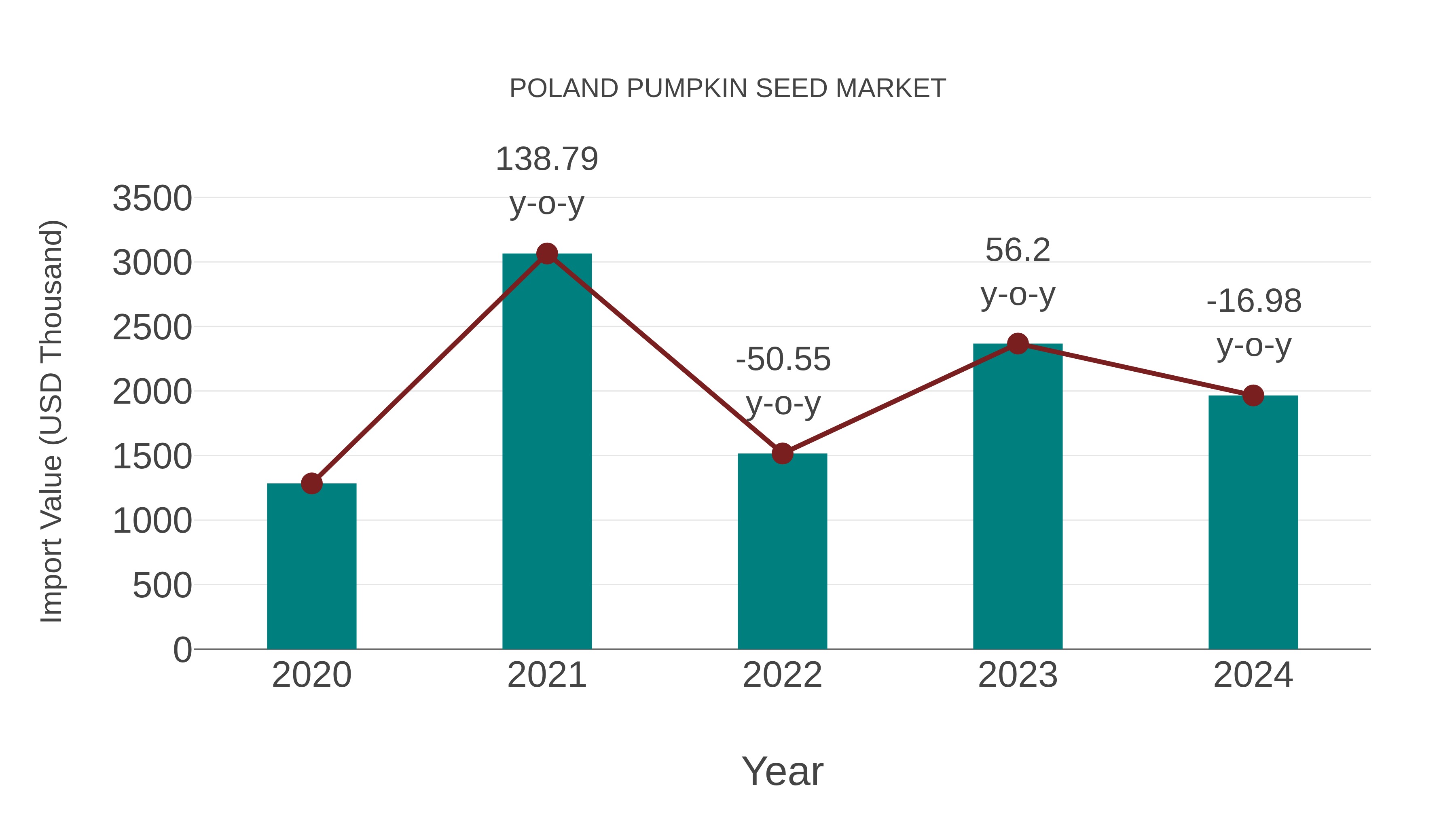  Poland Pumpkin Seed Market: Import Trend Analysis