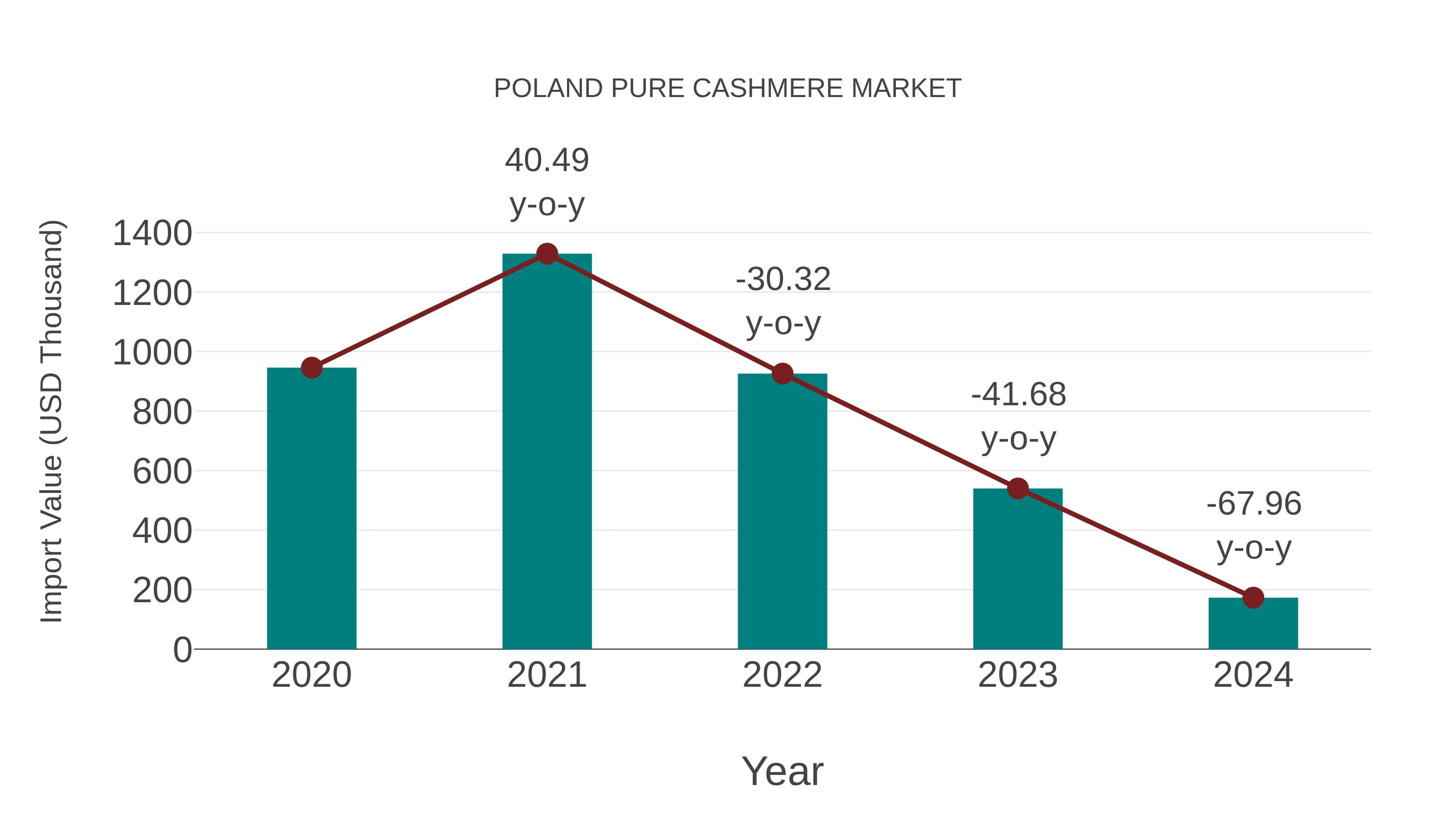  Poland Pure Cashmere Market: Import Trend Analysis