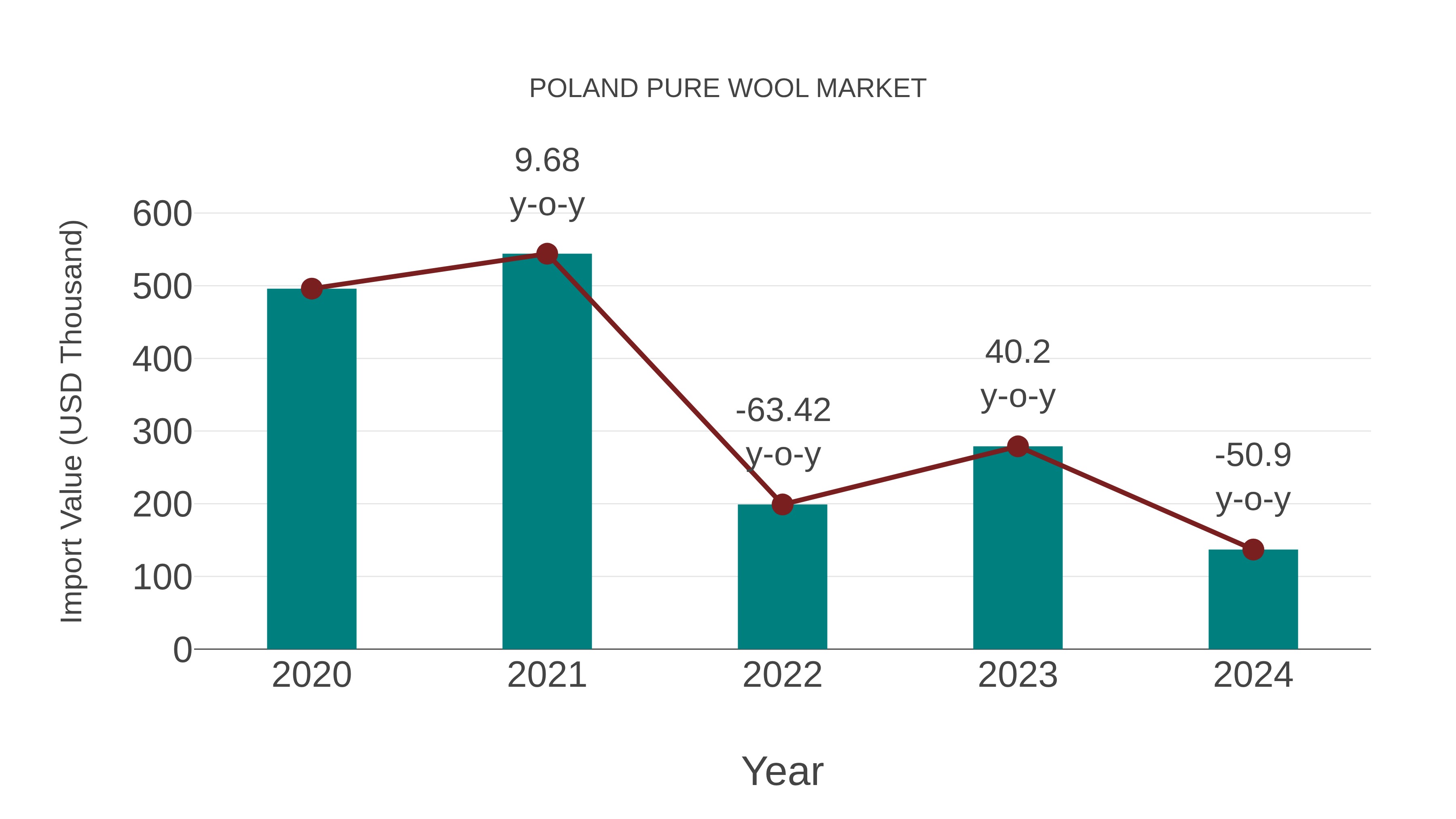  Poland Pure Wool Market: Import Trend Analysis