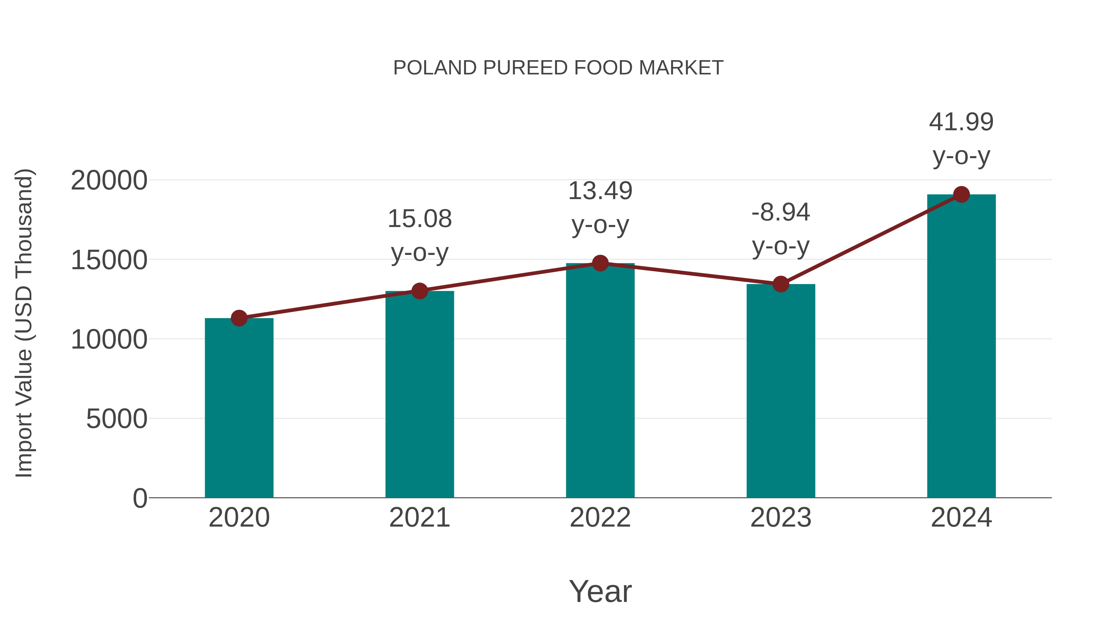  Poland Pureed Food Market: Import Trend Analysis