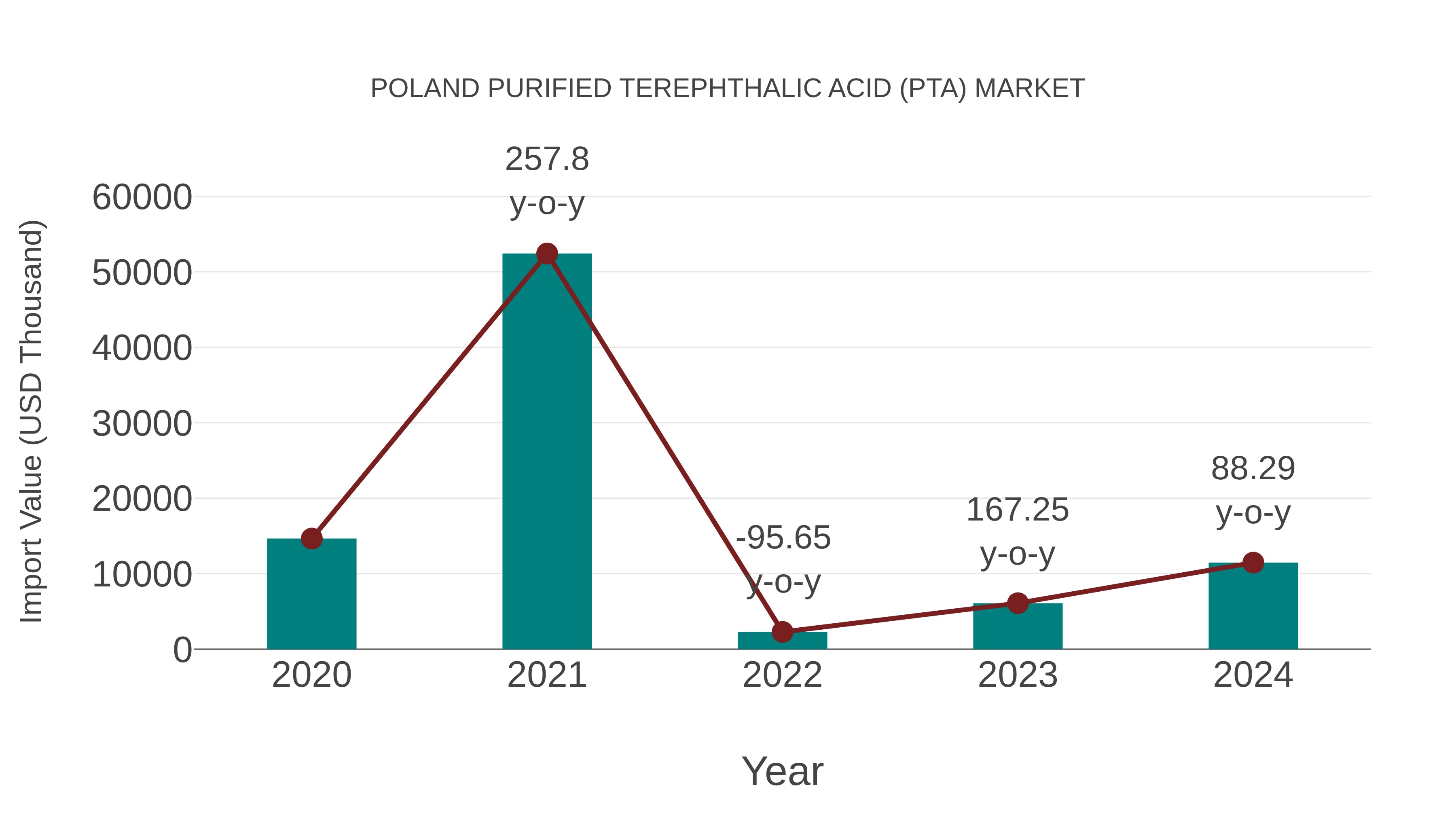 Poland Purified Terephthalic Acid (Pta) Market: Import Trend Analysis