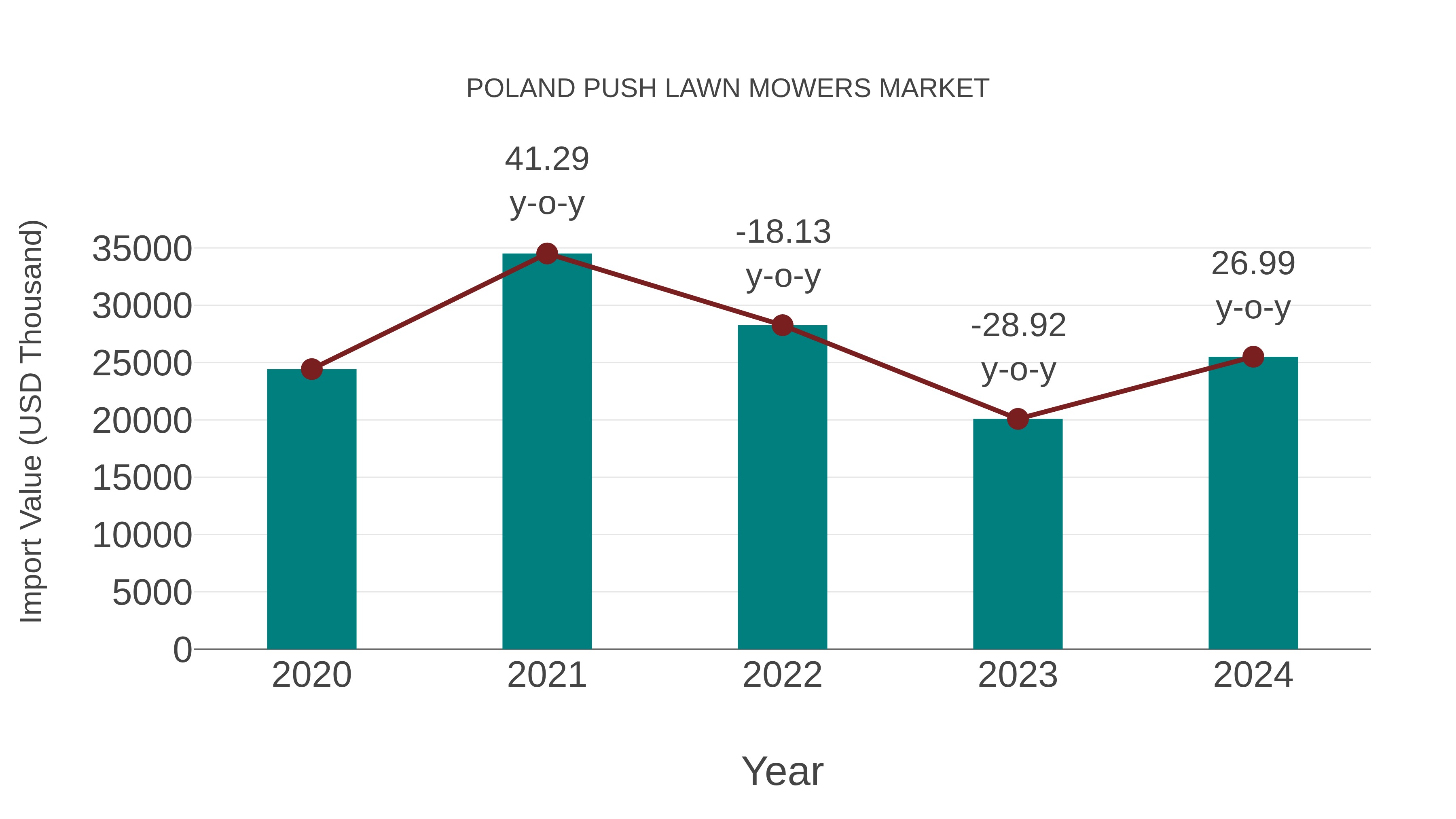 Poland Push Lawn Mowers Market: Import Trend Analysis