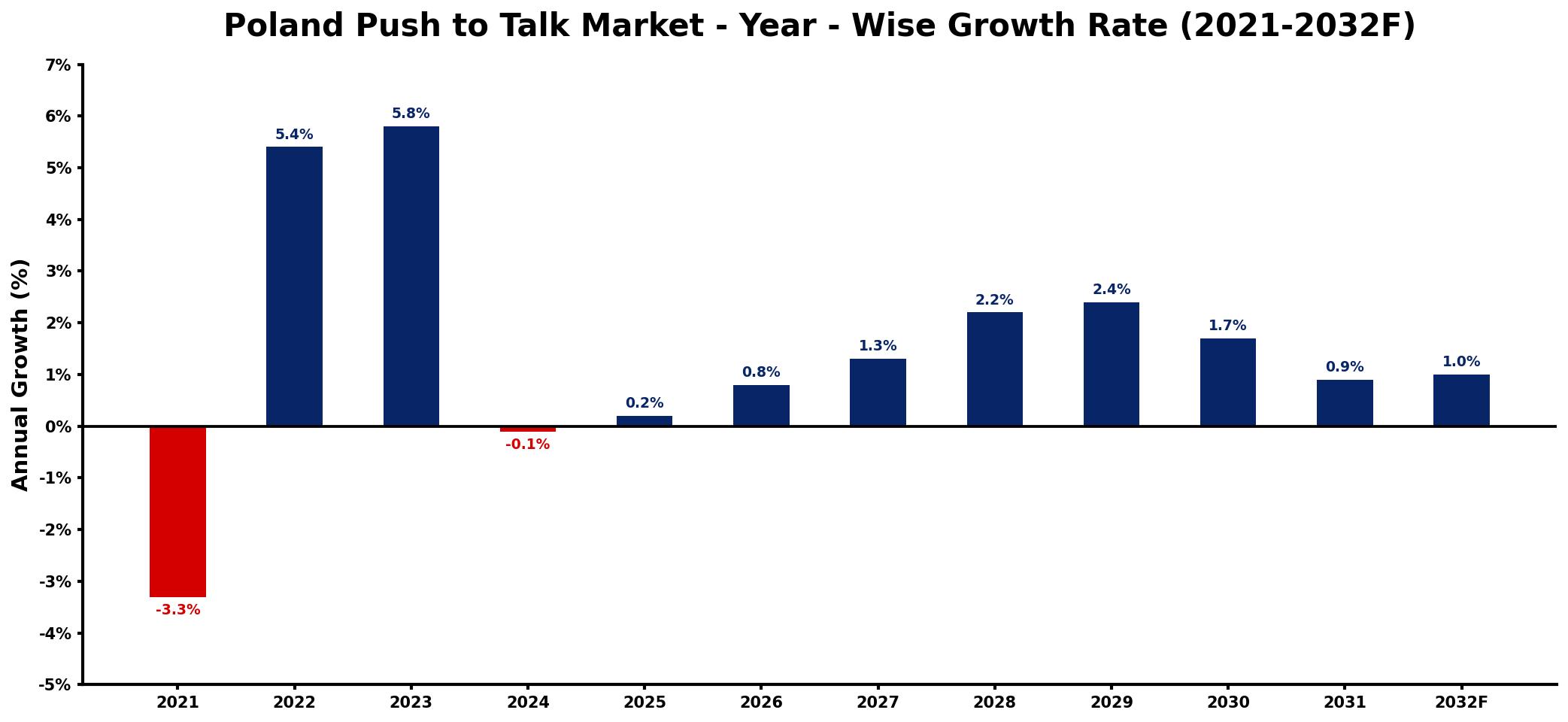 Poland Push to Talk Market Year-wise Growth Rate and Key Drivers