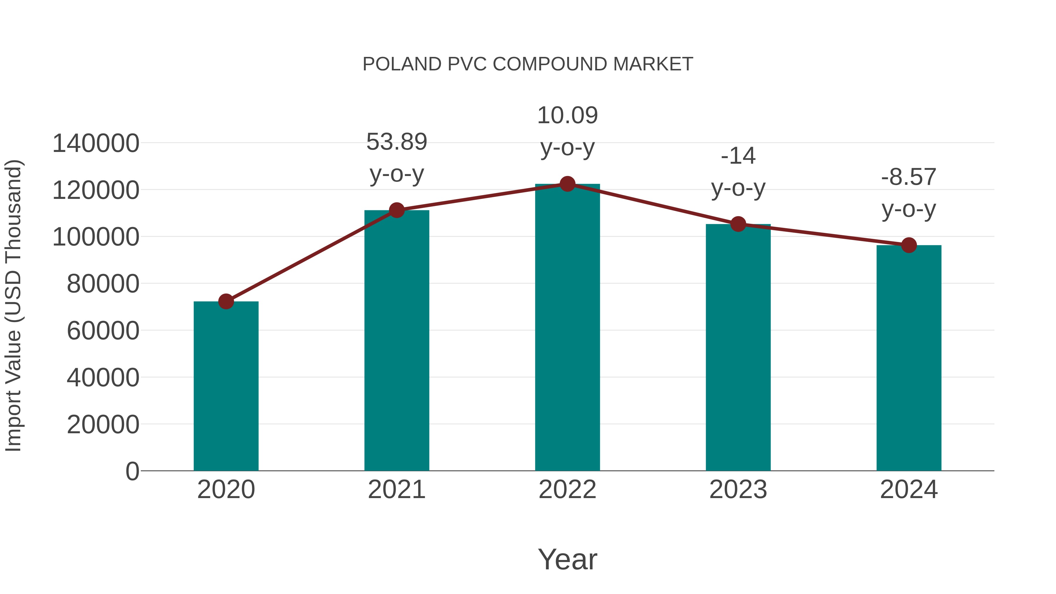  Poland Pvc Compound Market: Import Trend Analysis
