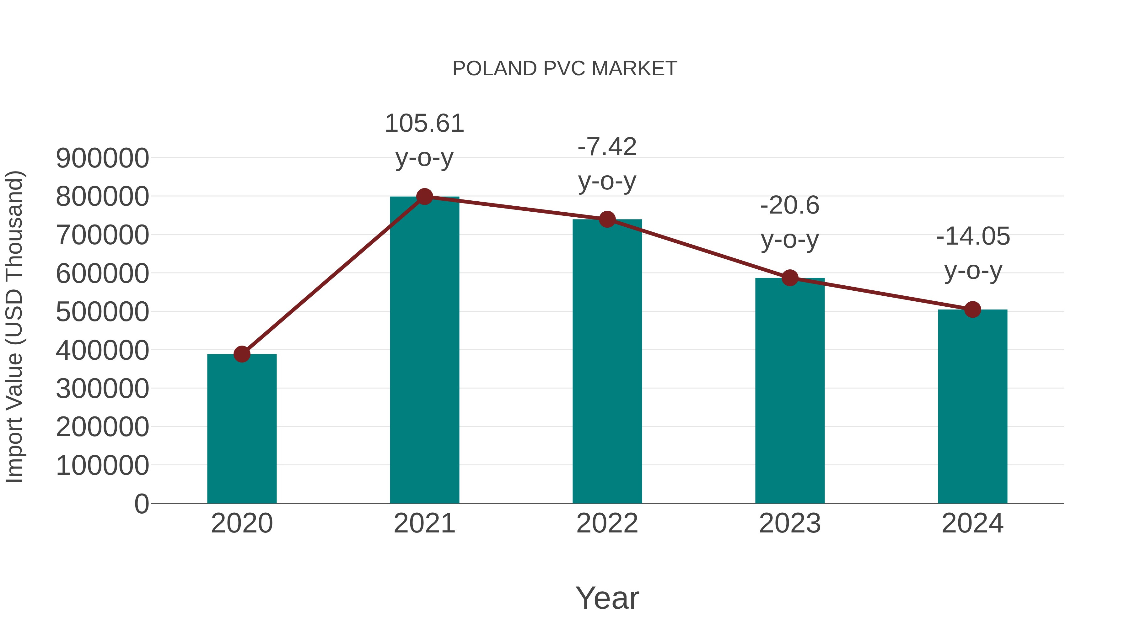 Poland Pvc Market: Import Trend Analysis