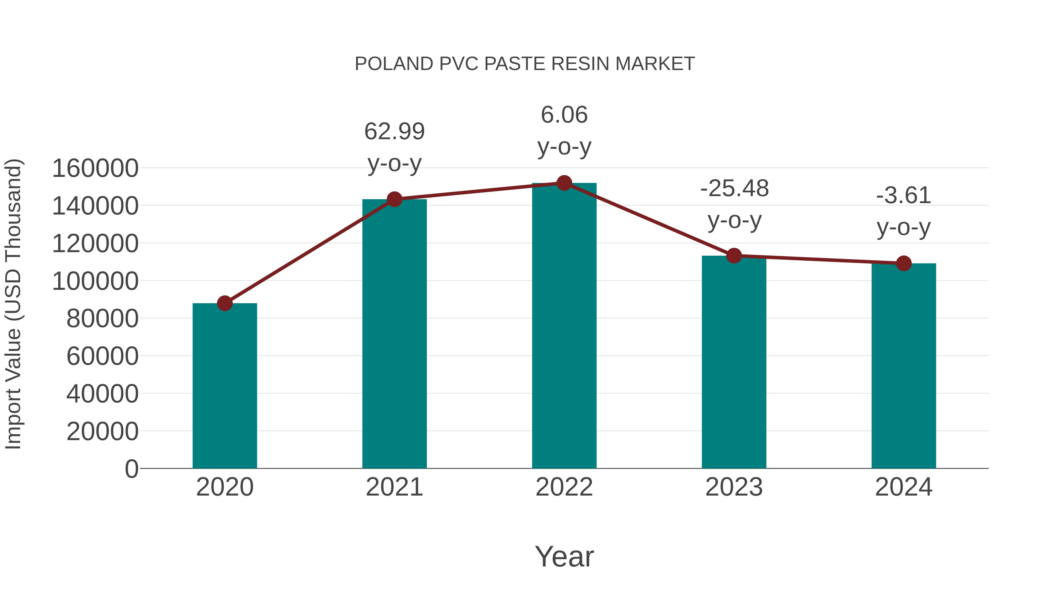 Poland Pvc Paste Resin Market: Import Trend Analysis