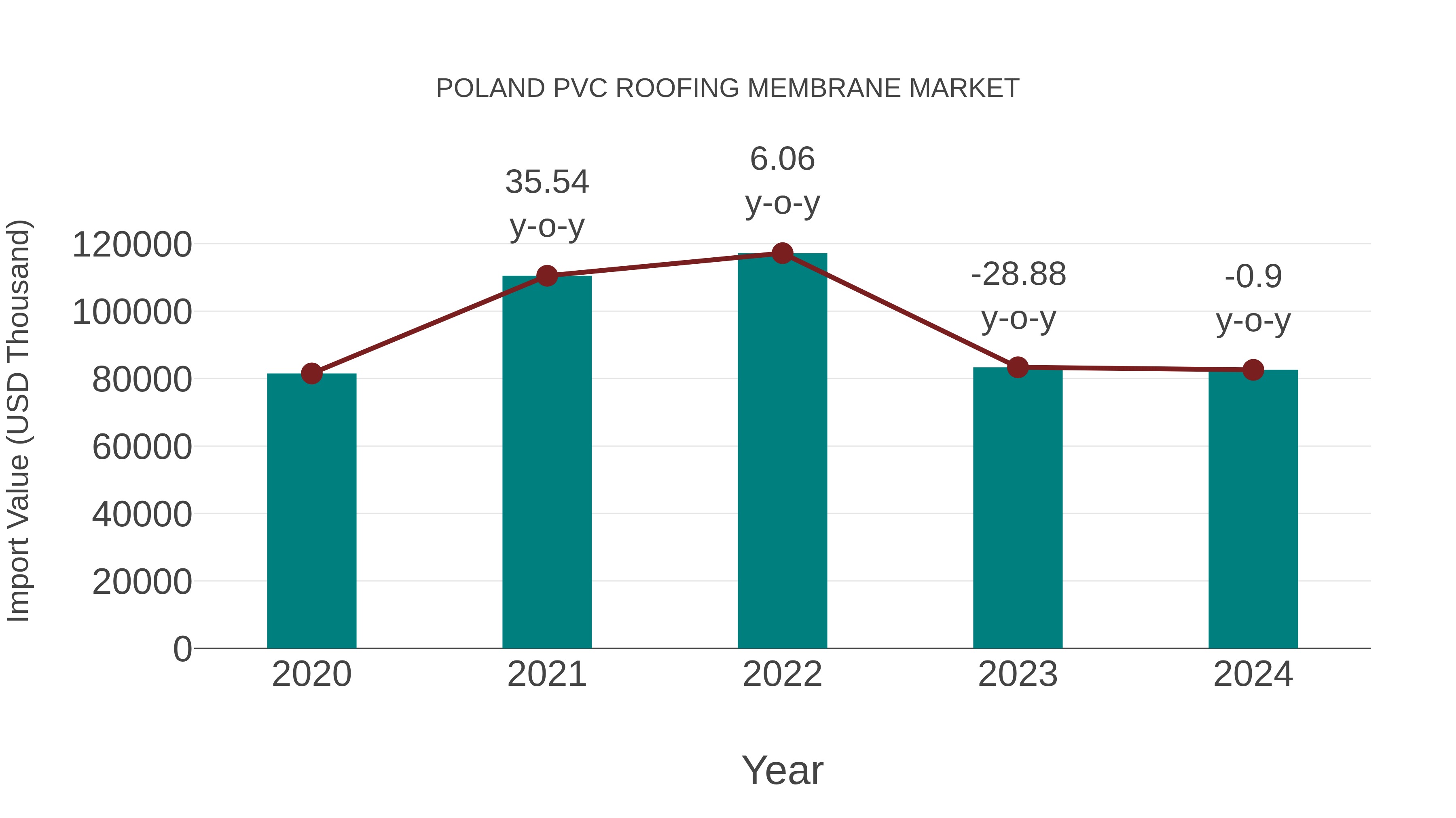 Poland Pvc Roofing Membrane Market: Import Trend Analysis