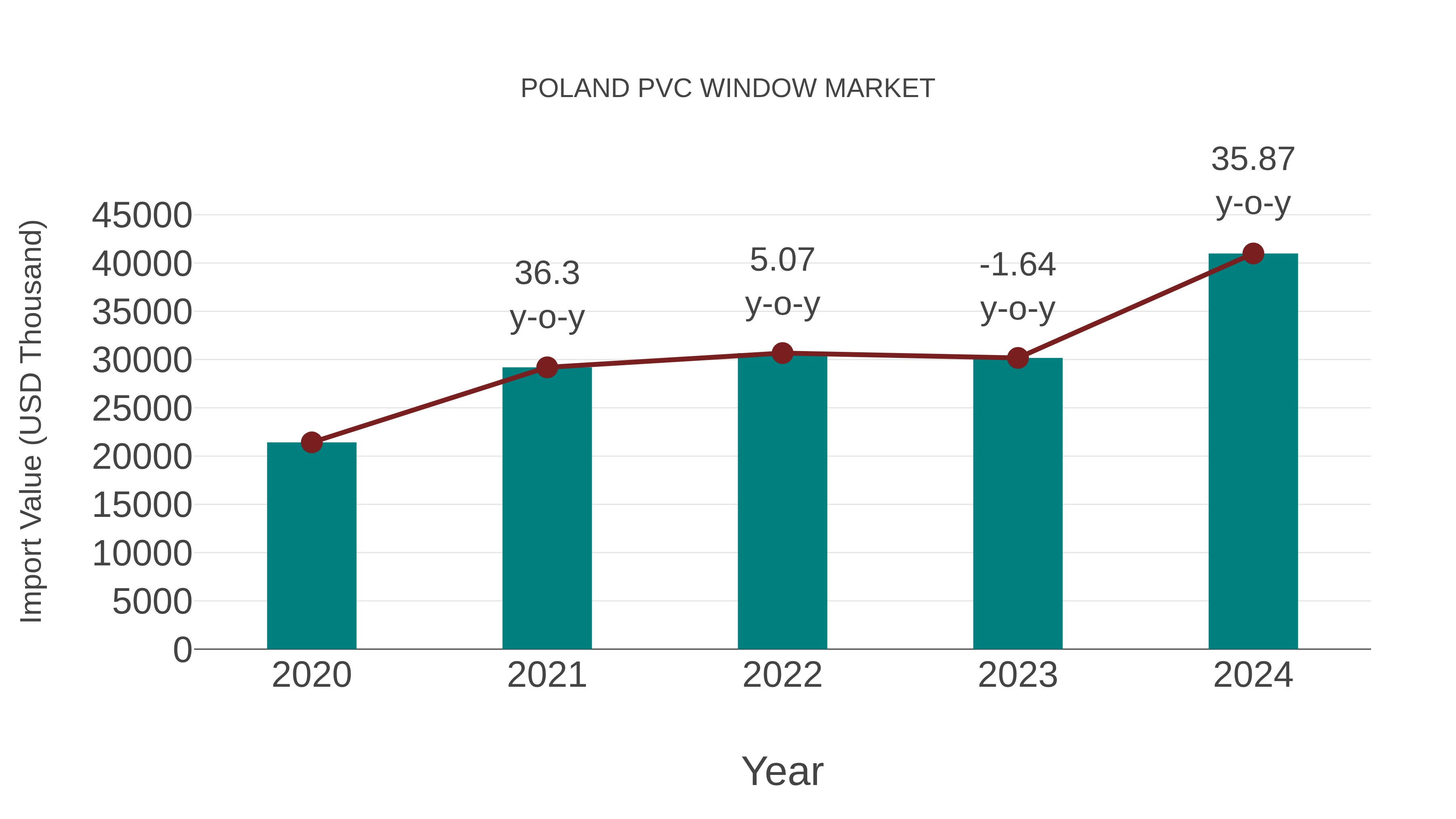  Poland Pvc Window Market: Import Trend Analysis