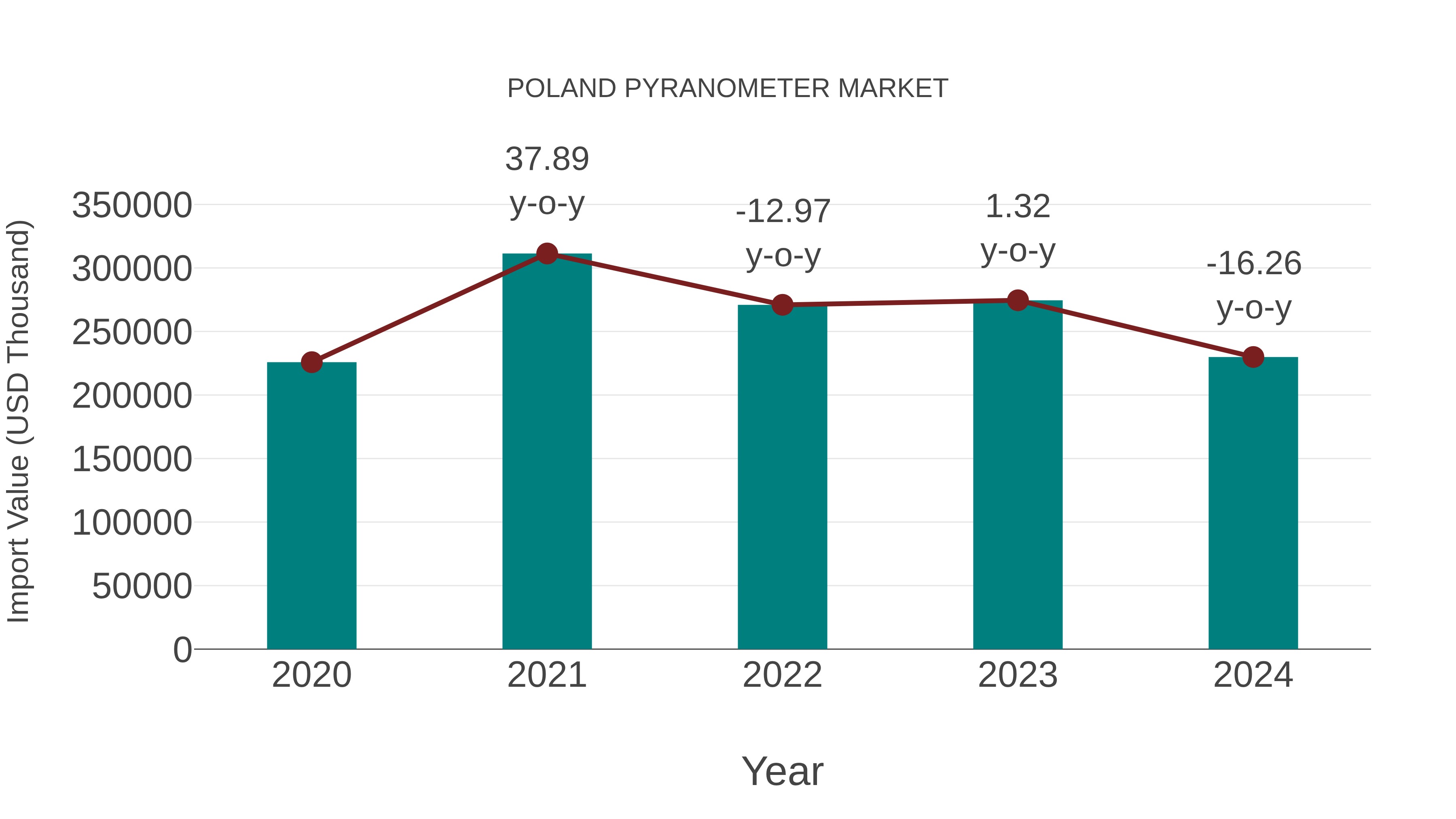 Poland Pyranometer Market: Import Trend Analysis