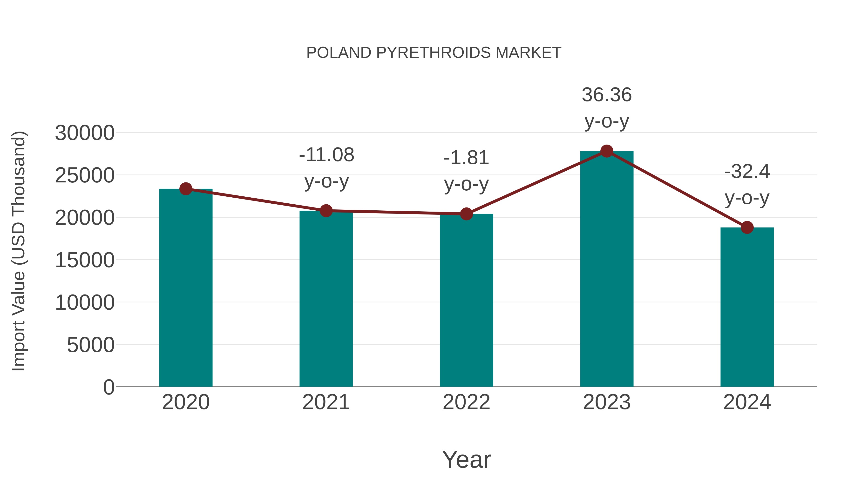  Poland Pyrethroids Market: Import Trend Analysis
