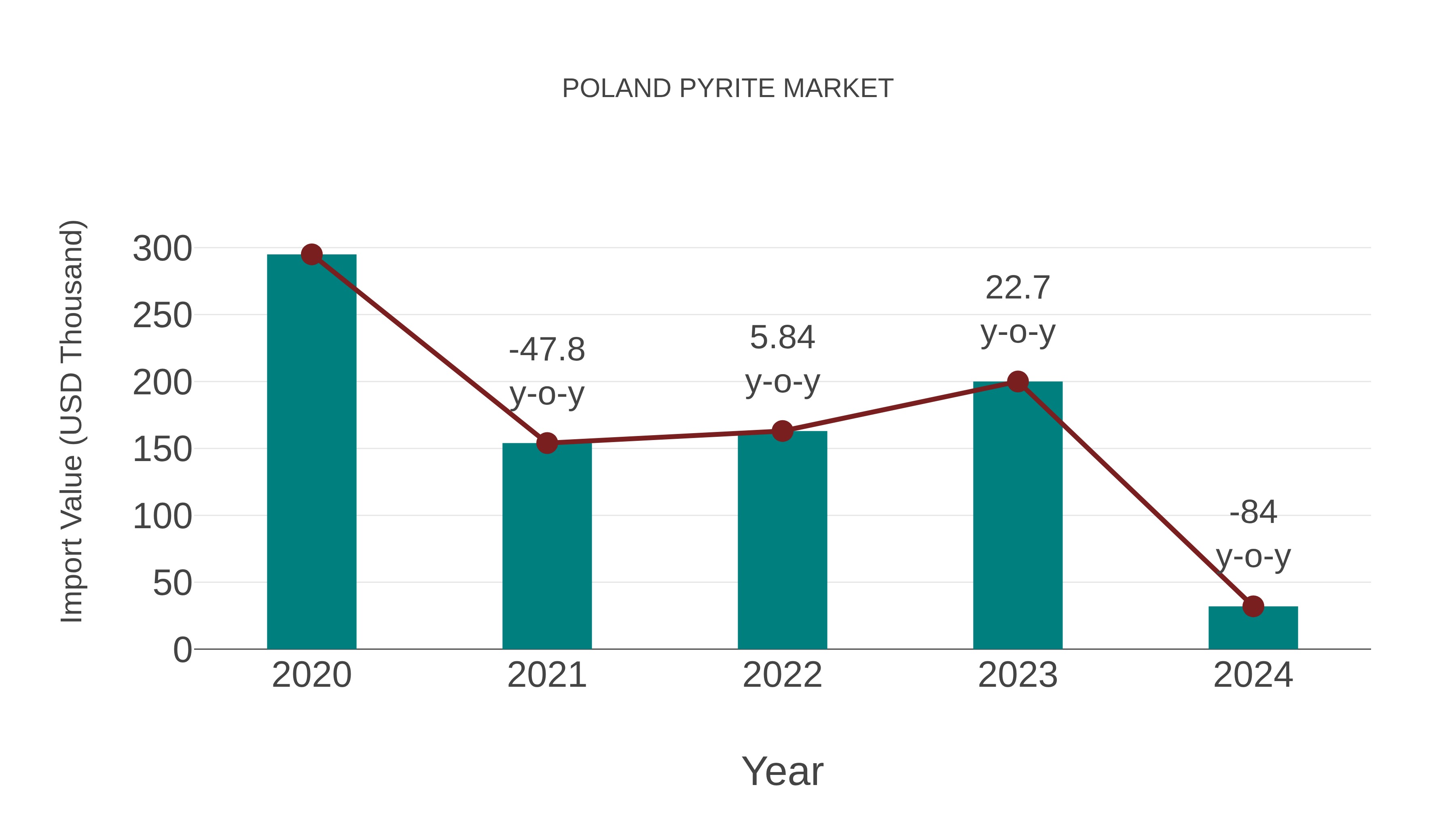  Poland Pyrite Market: Import Trend Analysis