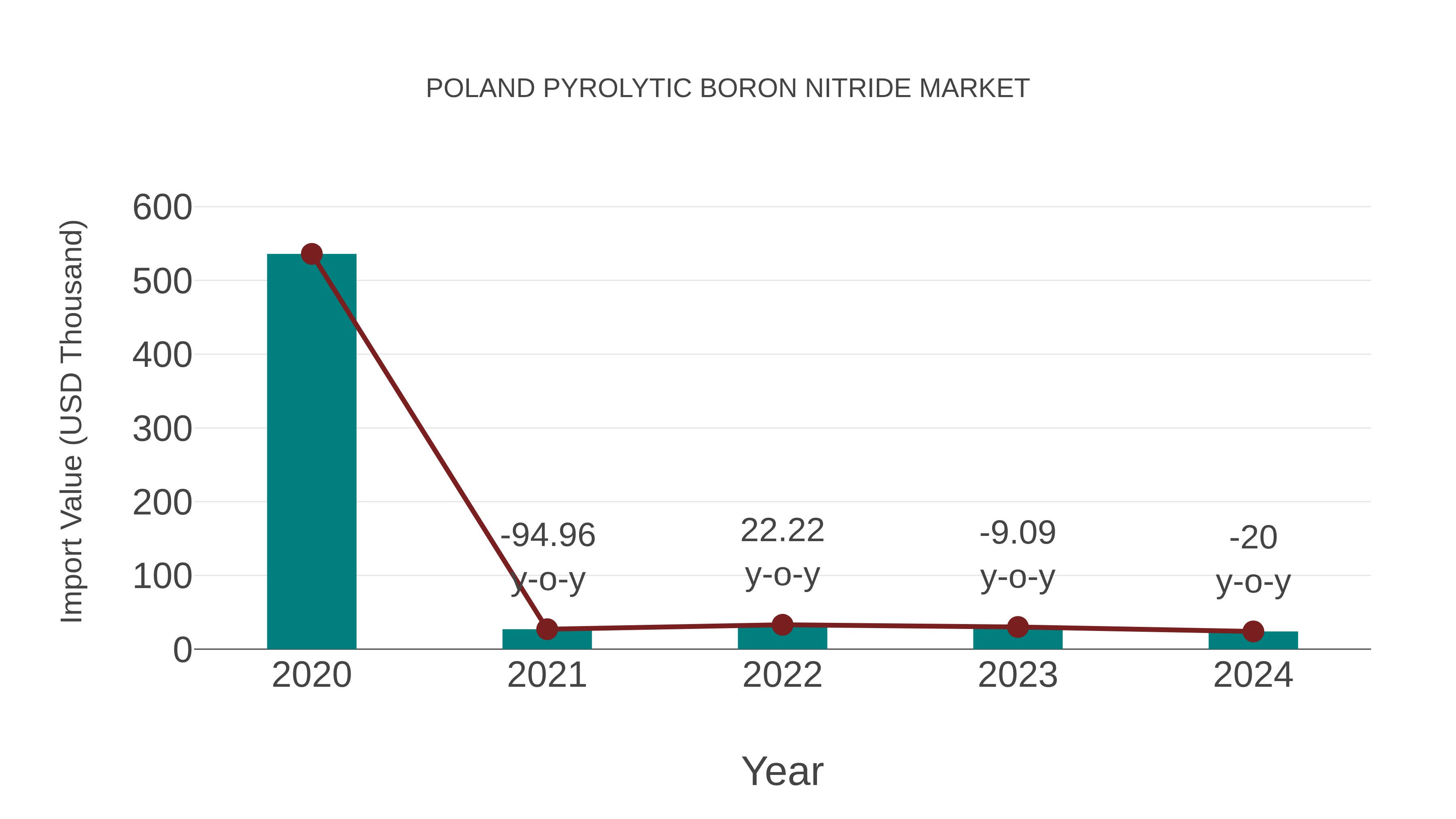 Poland Pyrolytic Boron Nitride Market: Import Trend Analysis
