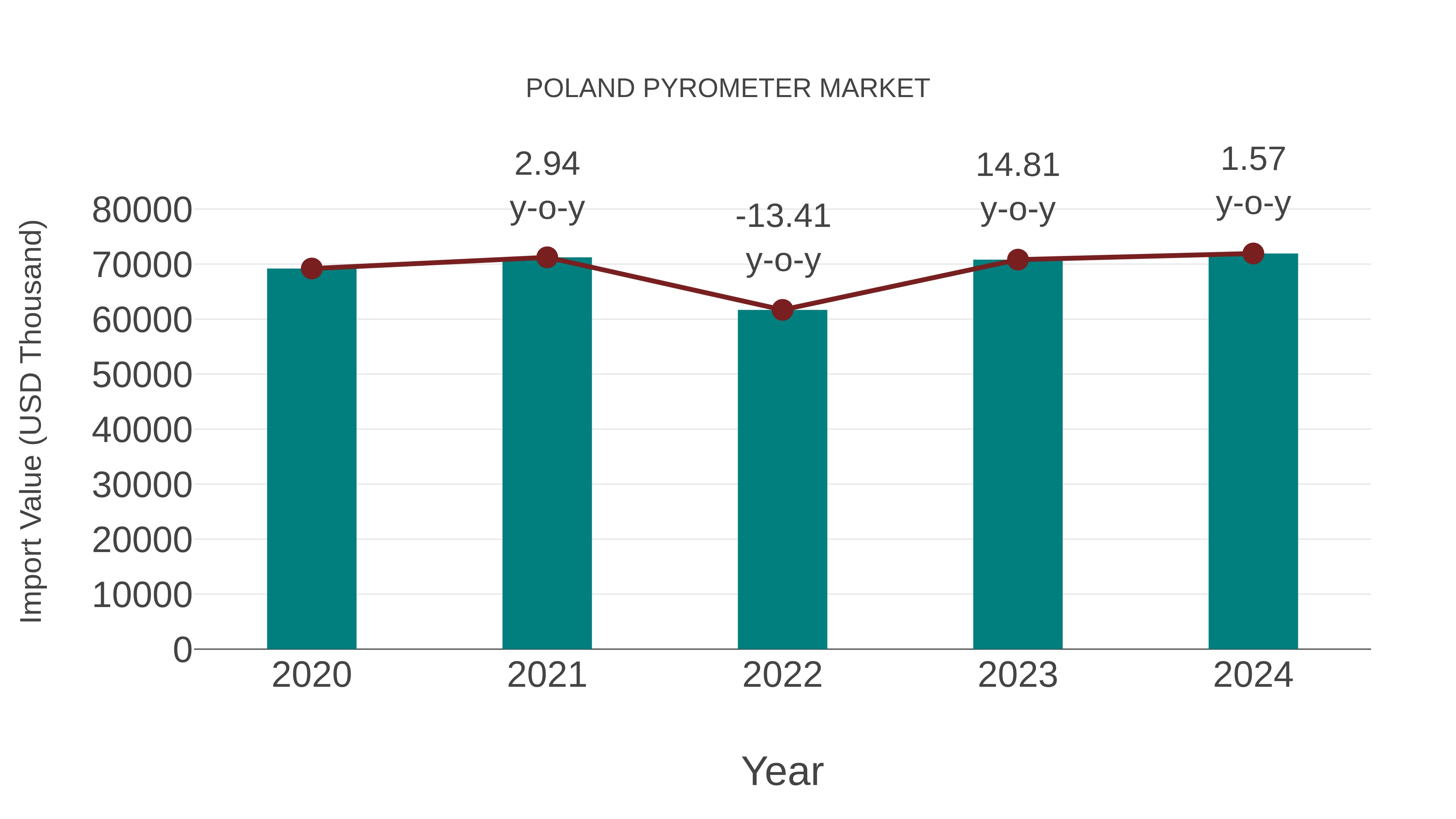  Poland Pyrometer Market: Import Trend Analysis