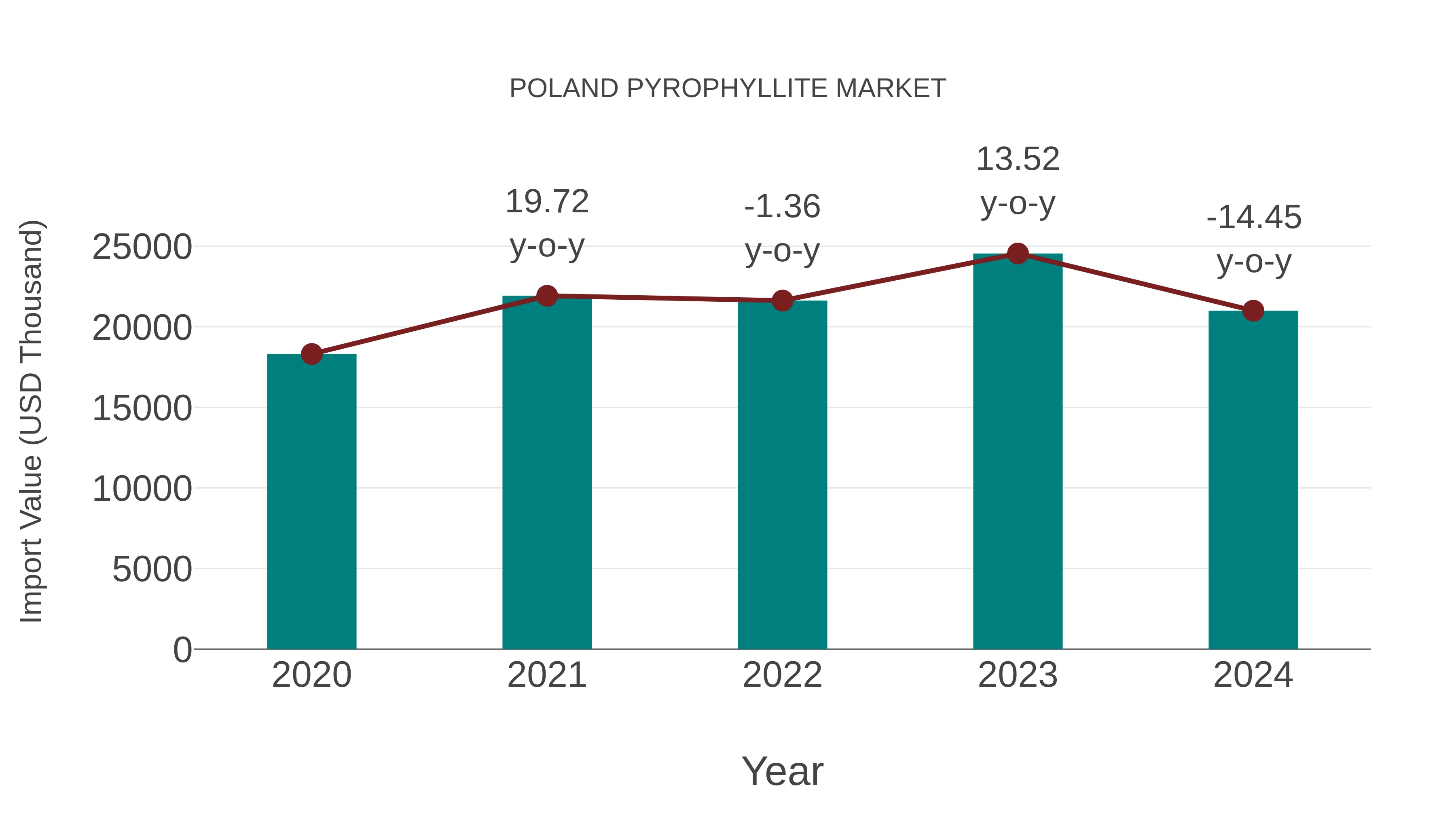  Poland Pyrophyllite Market: Import Trend Analysis