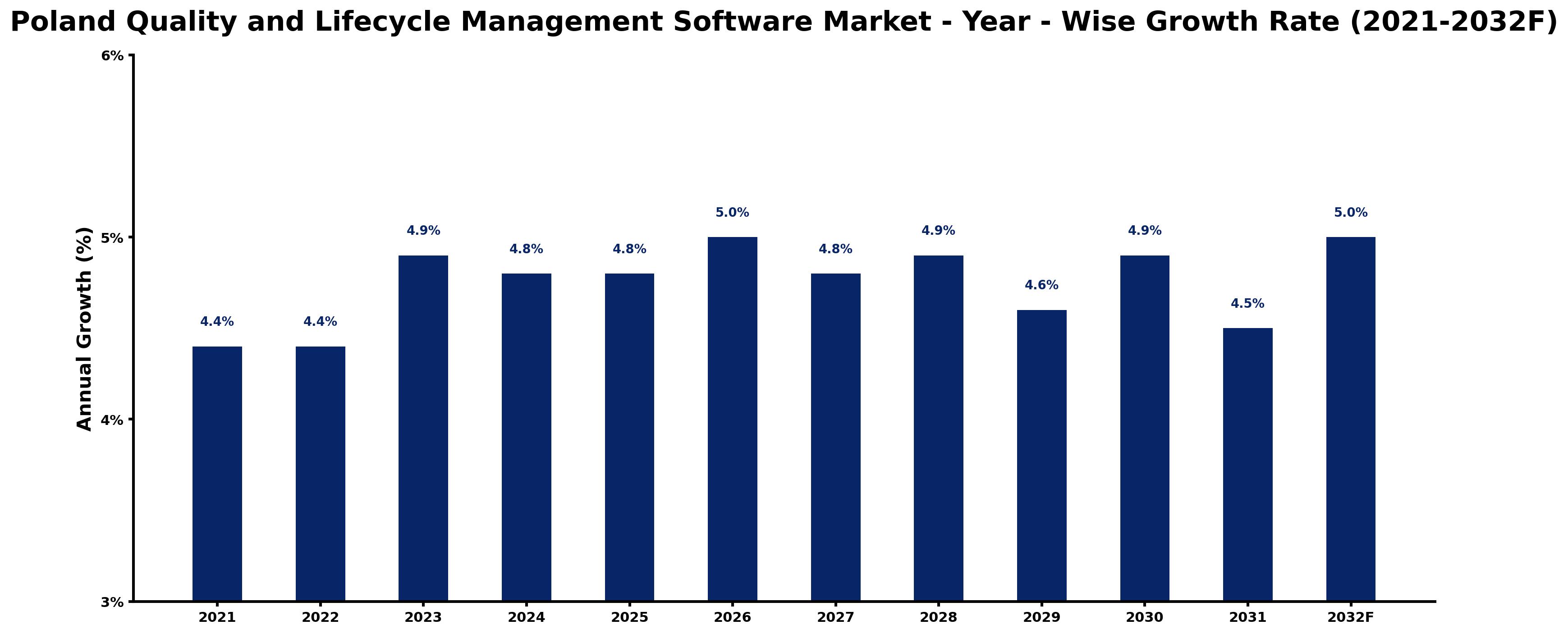 Poland Quality and Lifecycle Management Software Market Year-wise Growth Rate and Key Drivers