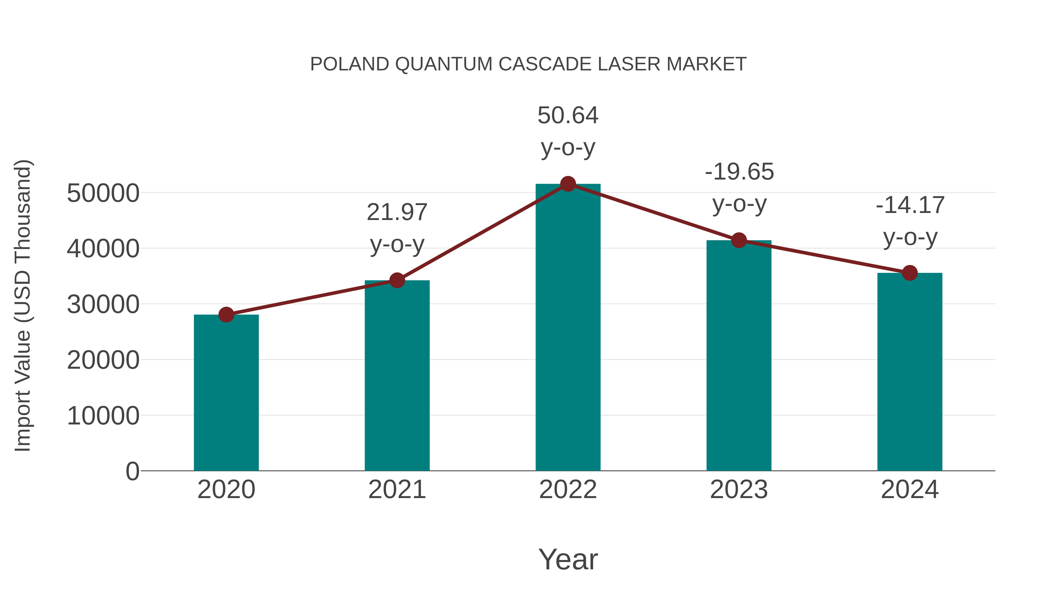  Poland Quantum Cascade Laser Market: Import Trend Analysis