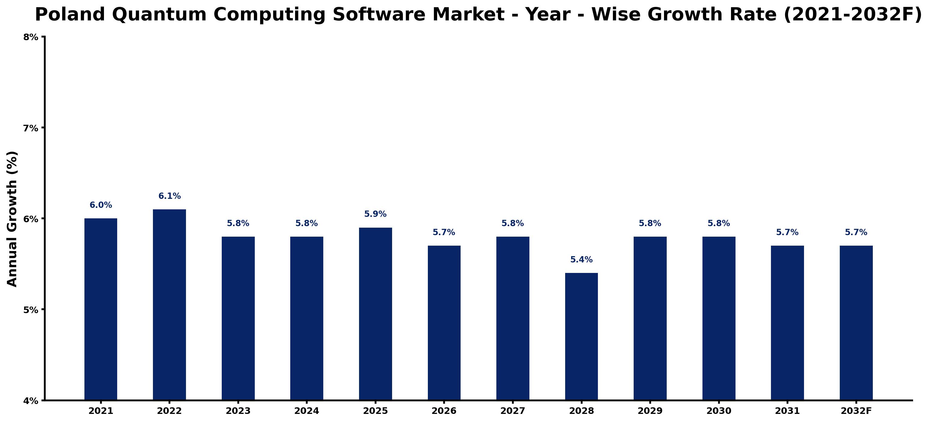 Poland Quantum Computing Software Market Year-wise Growth Rate and Key Drivers