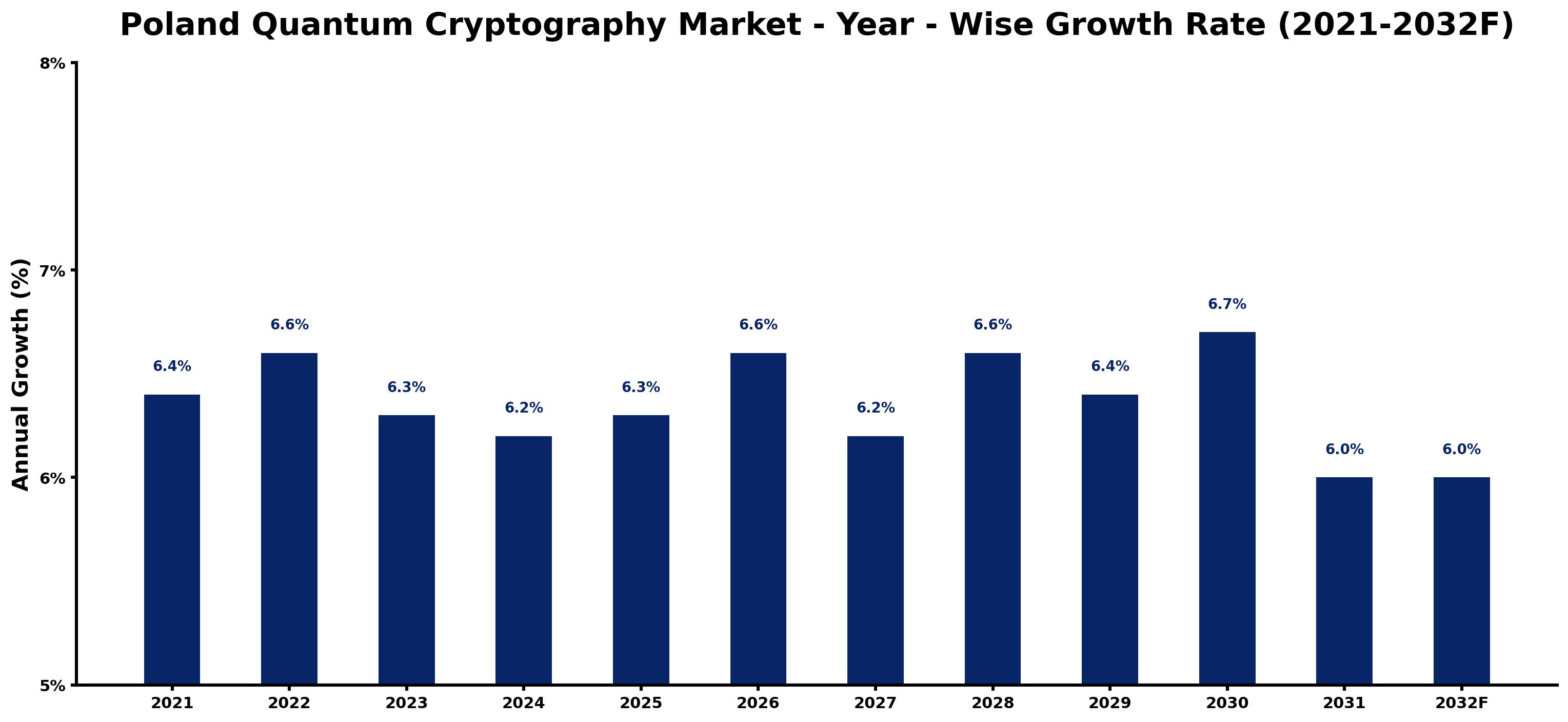 Poland Quantum Cryptography Market Year-wise Growth Rate and Key Drivers