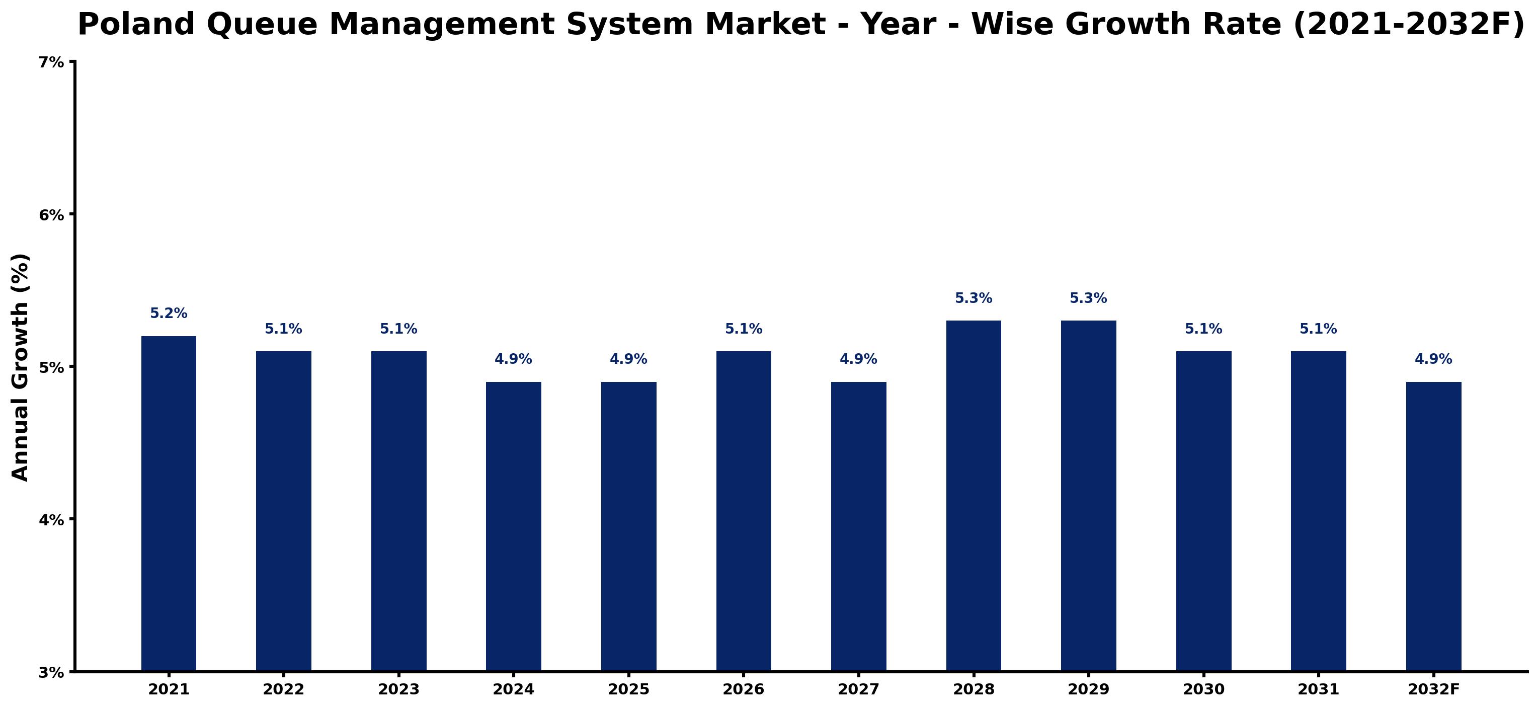 Poland Queue Management System Market Year-wise Growth Rate and Key Drivers