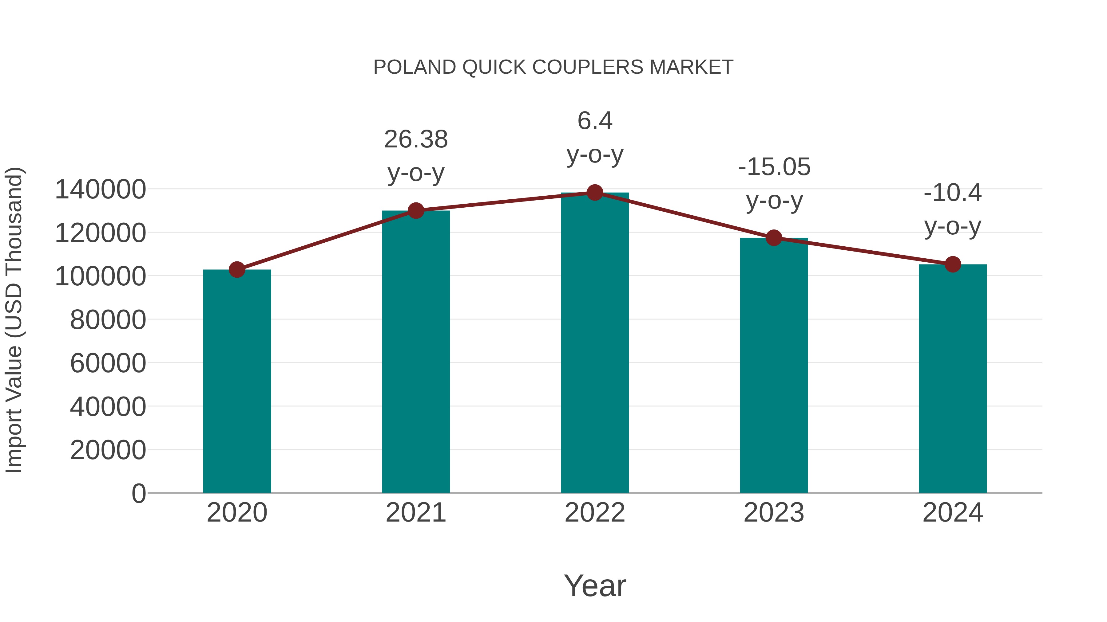  Poland Quick Couplers Market: Import Trend Analysis