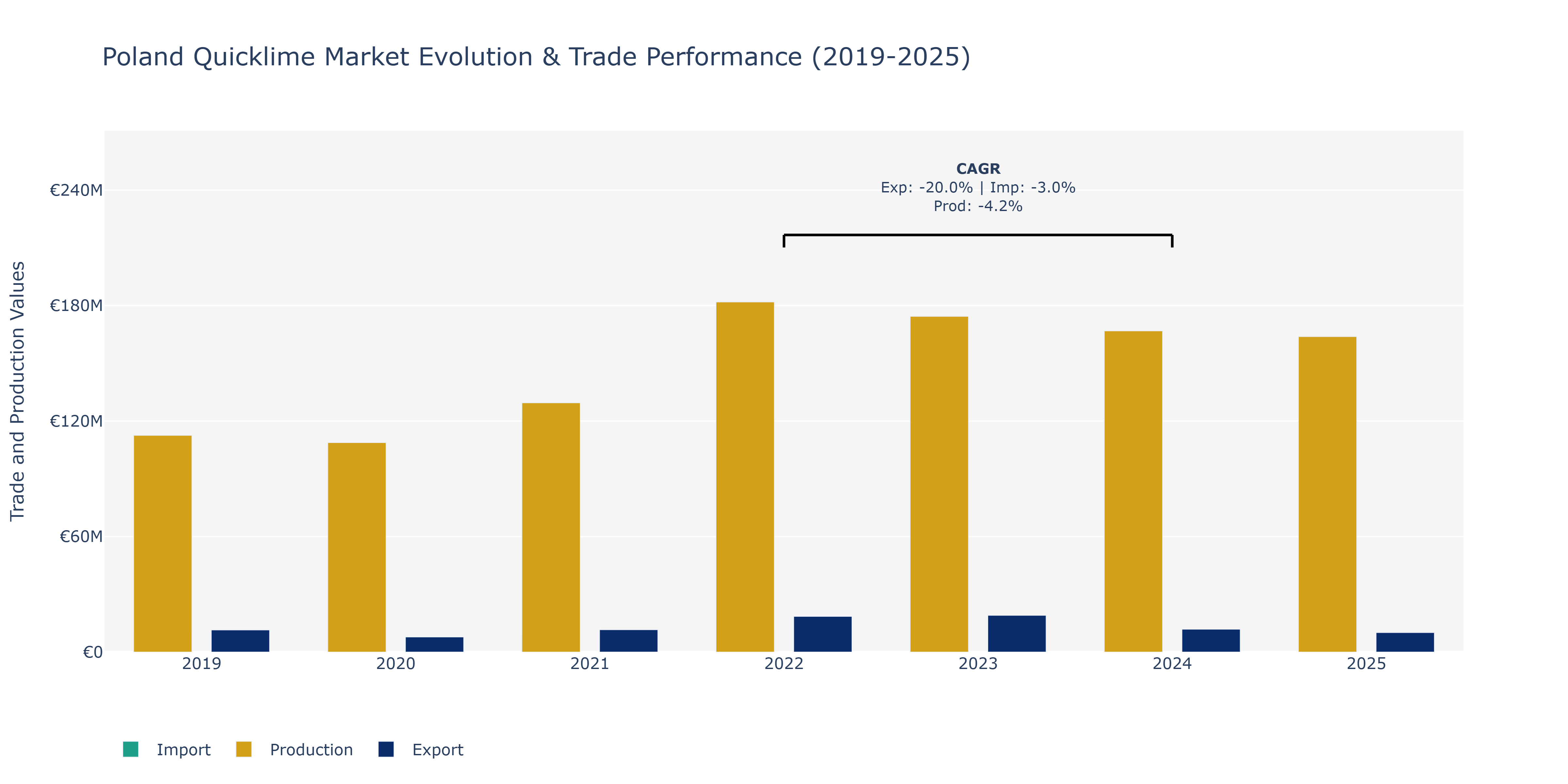 Poland Quicklime Market: Production & Trade Performance (2019-2025)