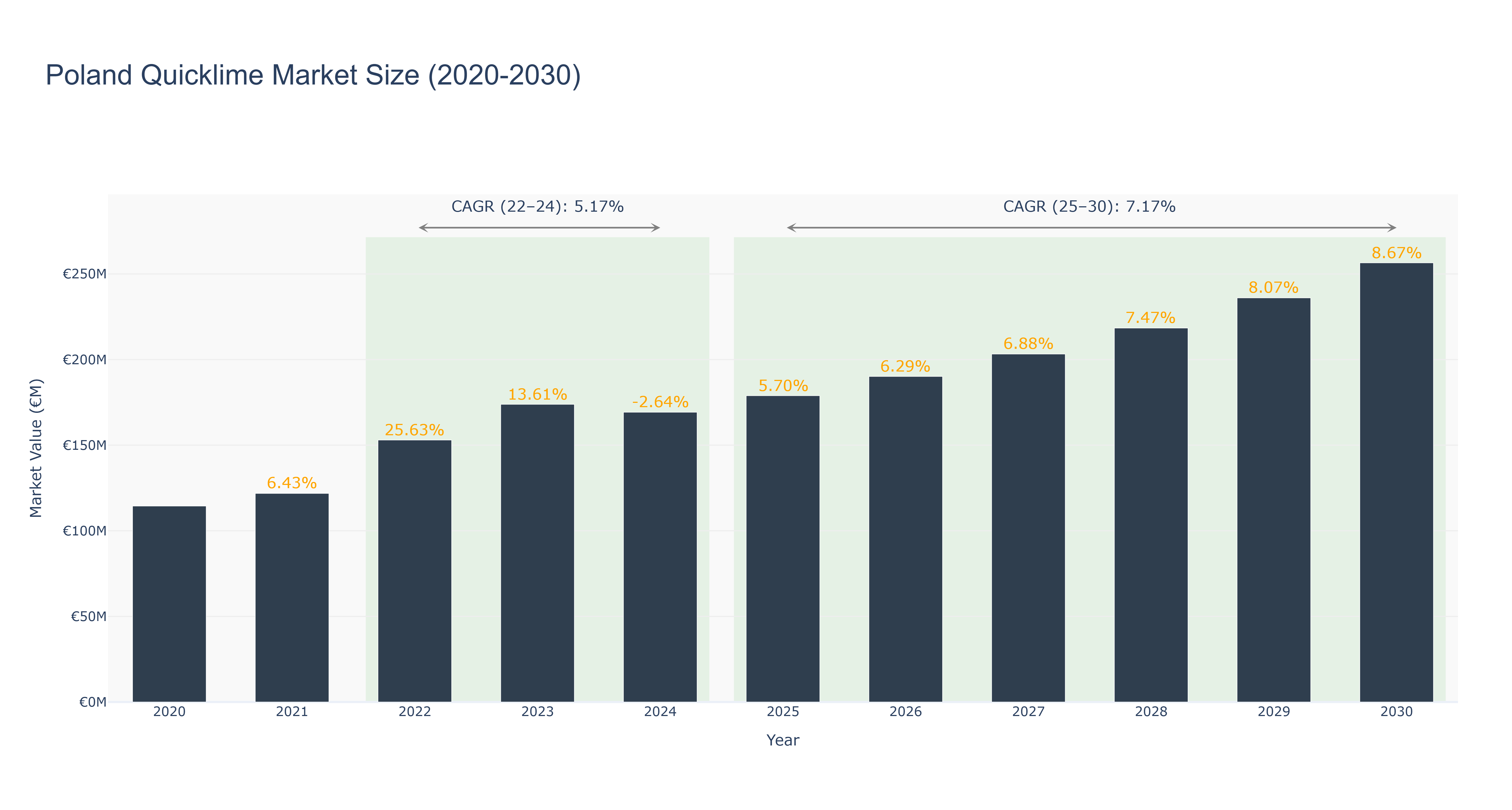 Poland Quicklime Market Size (2020-2030)