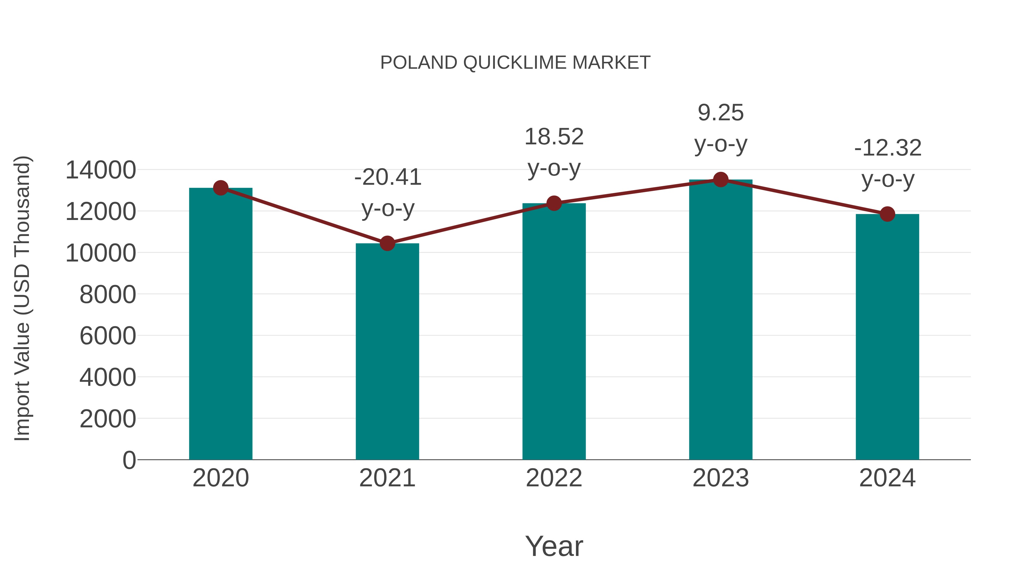  Poland Quicklime Market: Import Trend Analysis