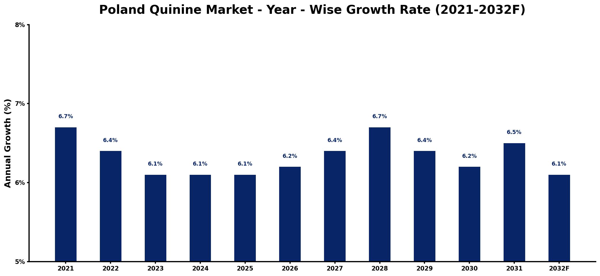 Poland Quinine Market Year-wise Growth Rate and Key Drivers