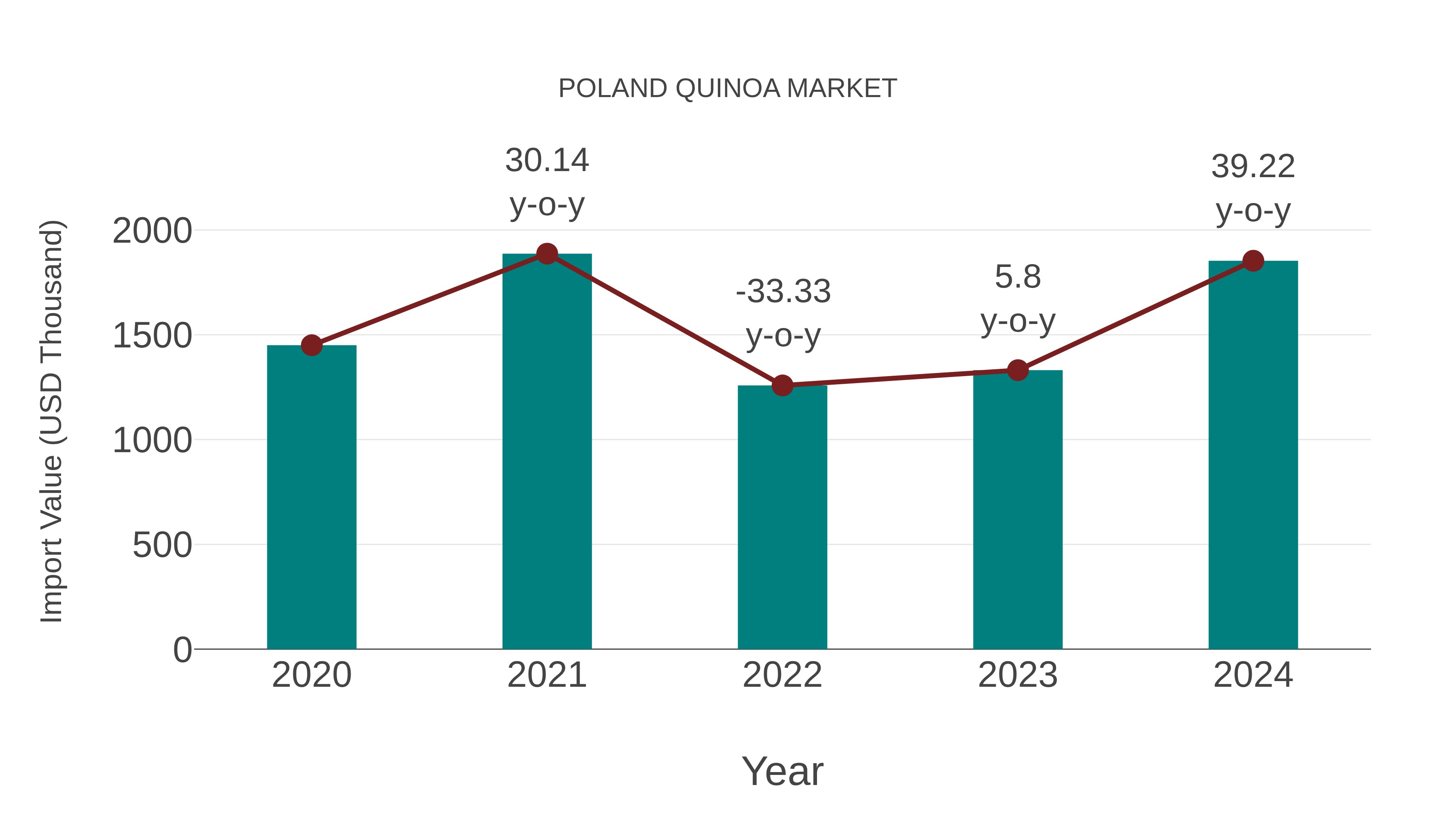  Poland Quinoa Market: Import Trend Analysis