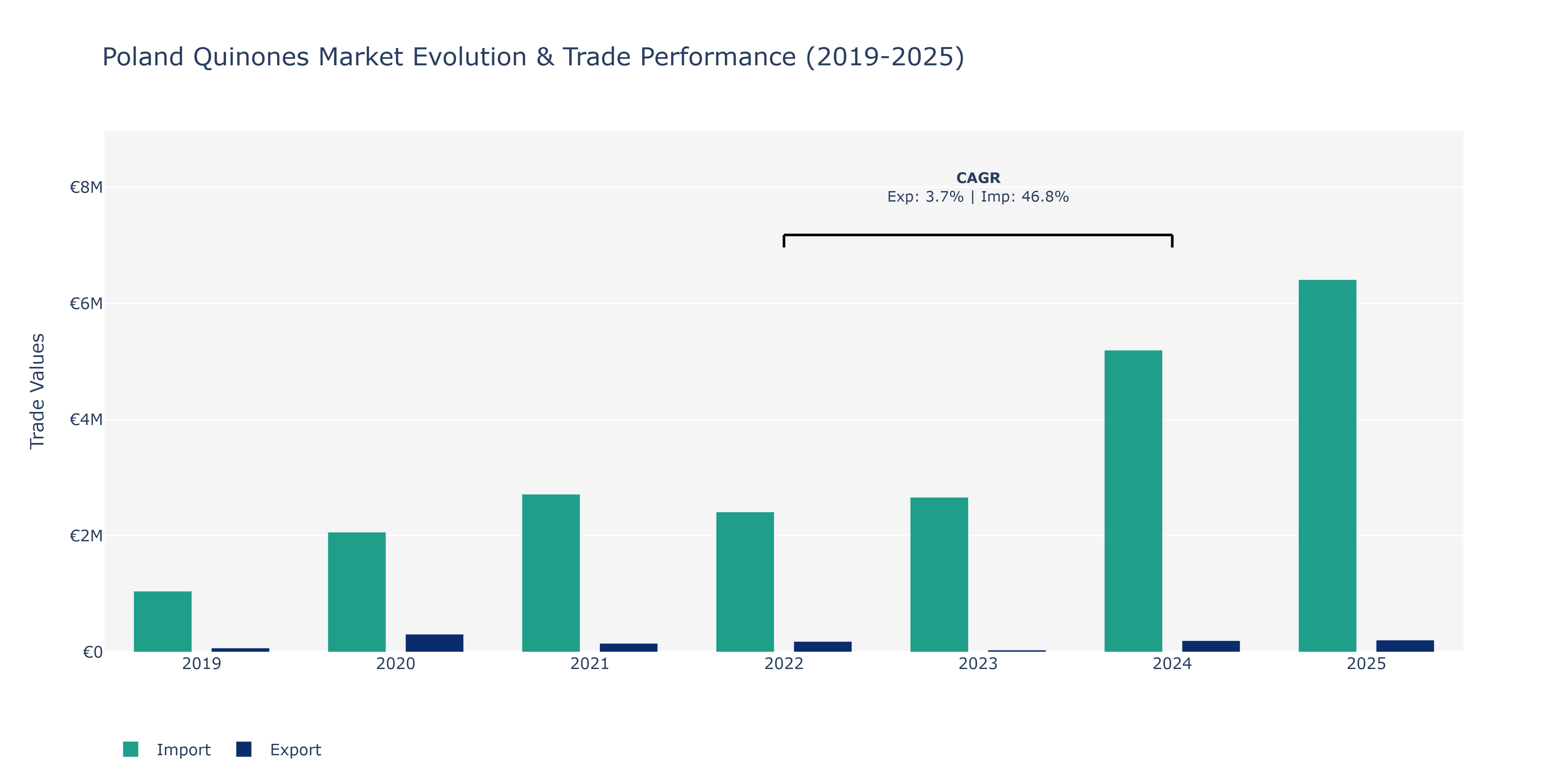 Poland Quinones Market: Production & Trade Performance (2019-2025)