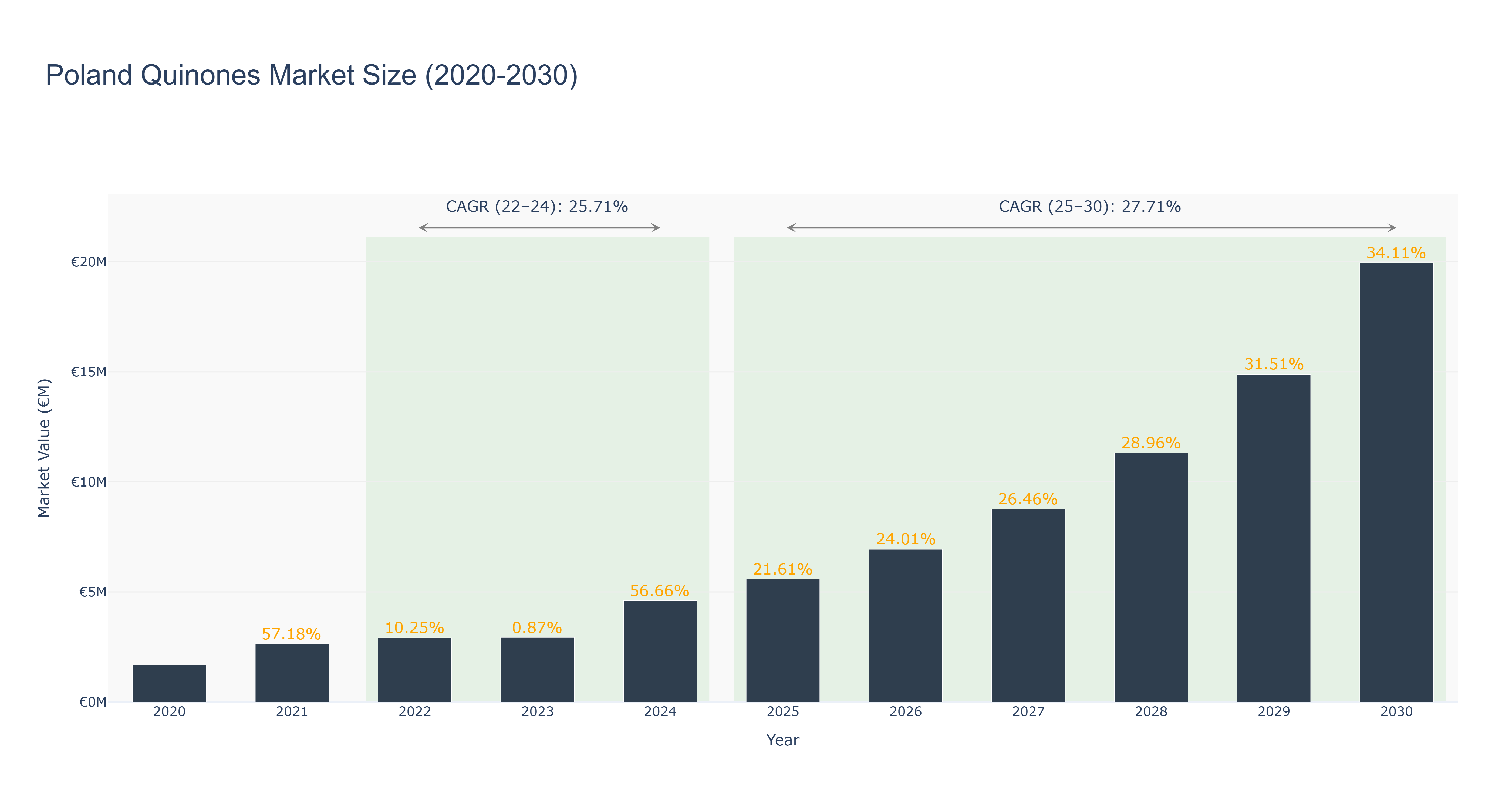 Poland Quinones Market Size (2020-2030)
