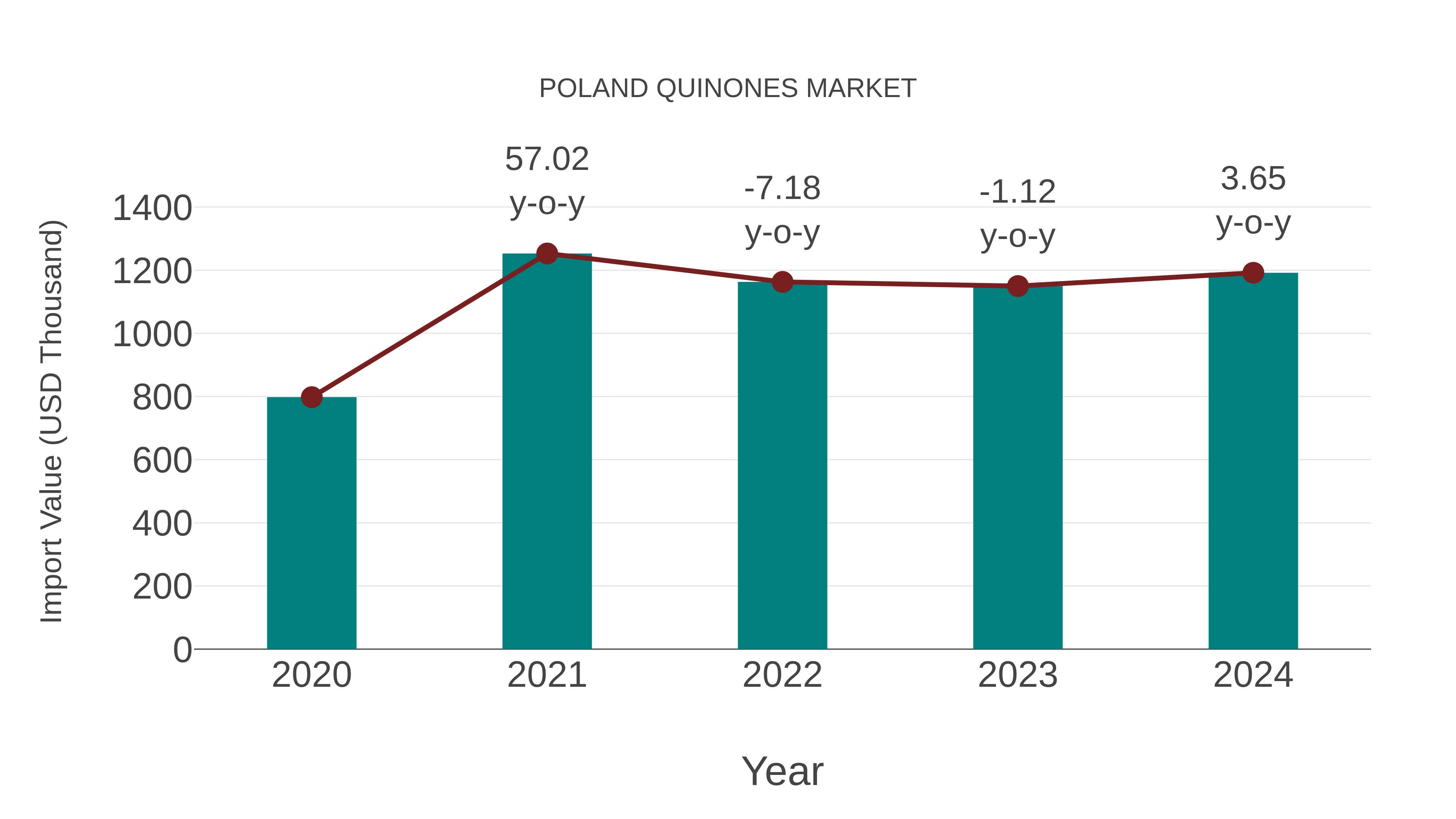  Poland Quinones Market: Import Trend Analysis