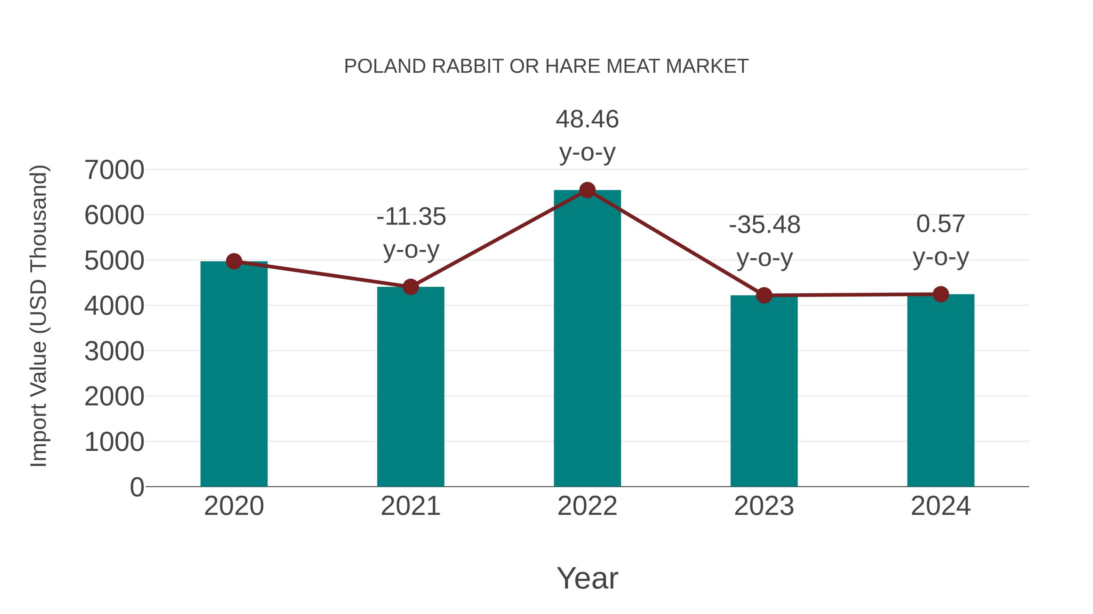  Poland Rabbit or Hare Meat Market: Import Trend Analysis