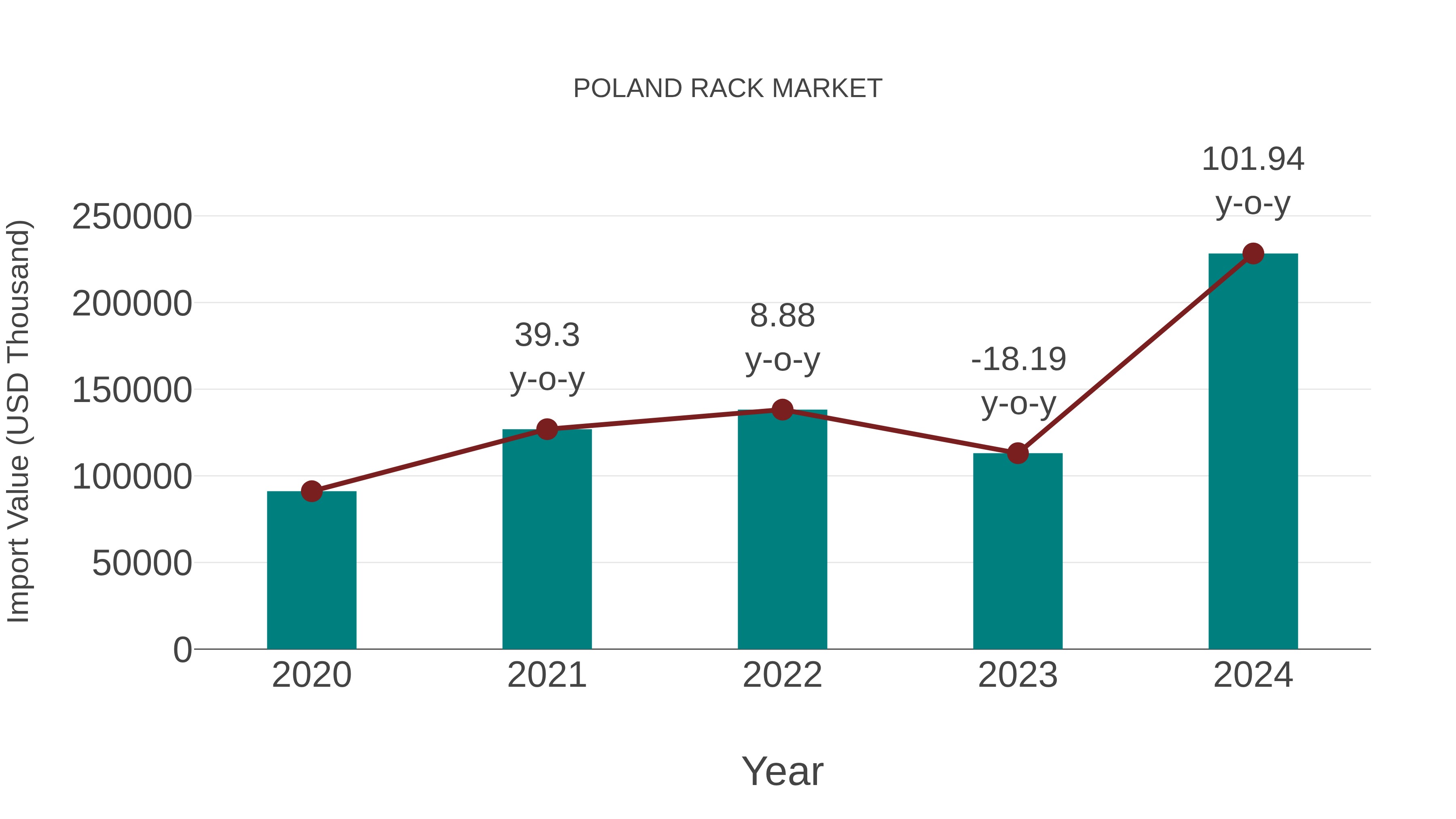  Poland Rack Market: Import Trend Analysis