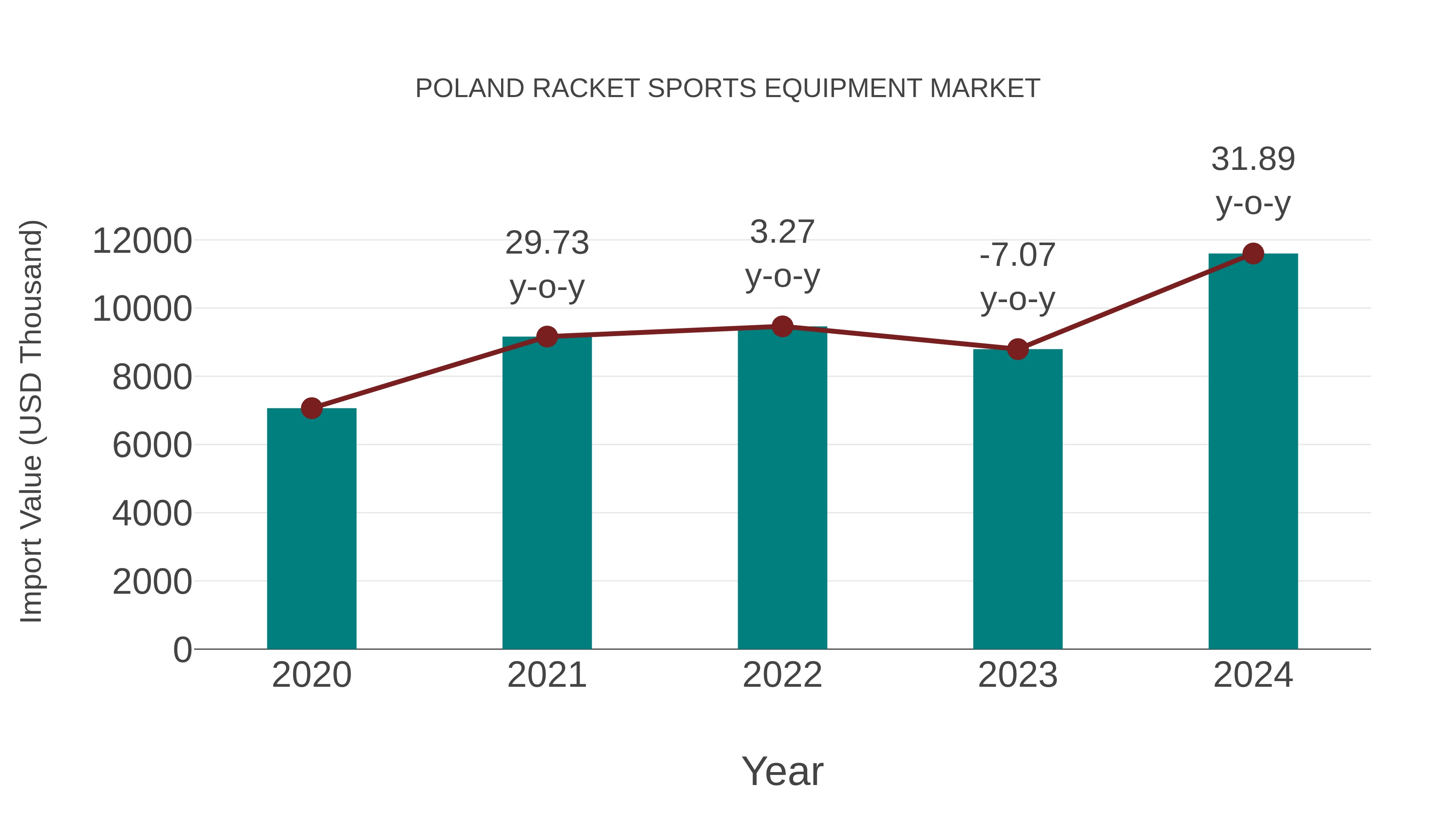 Poland Racket Sports Equipment Market: Import Trend Analysis