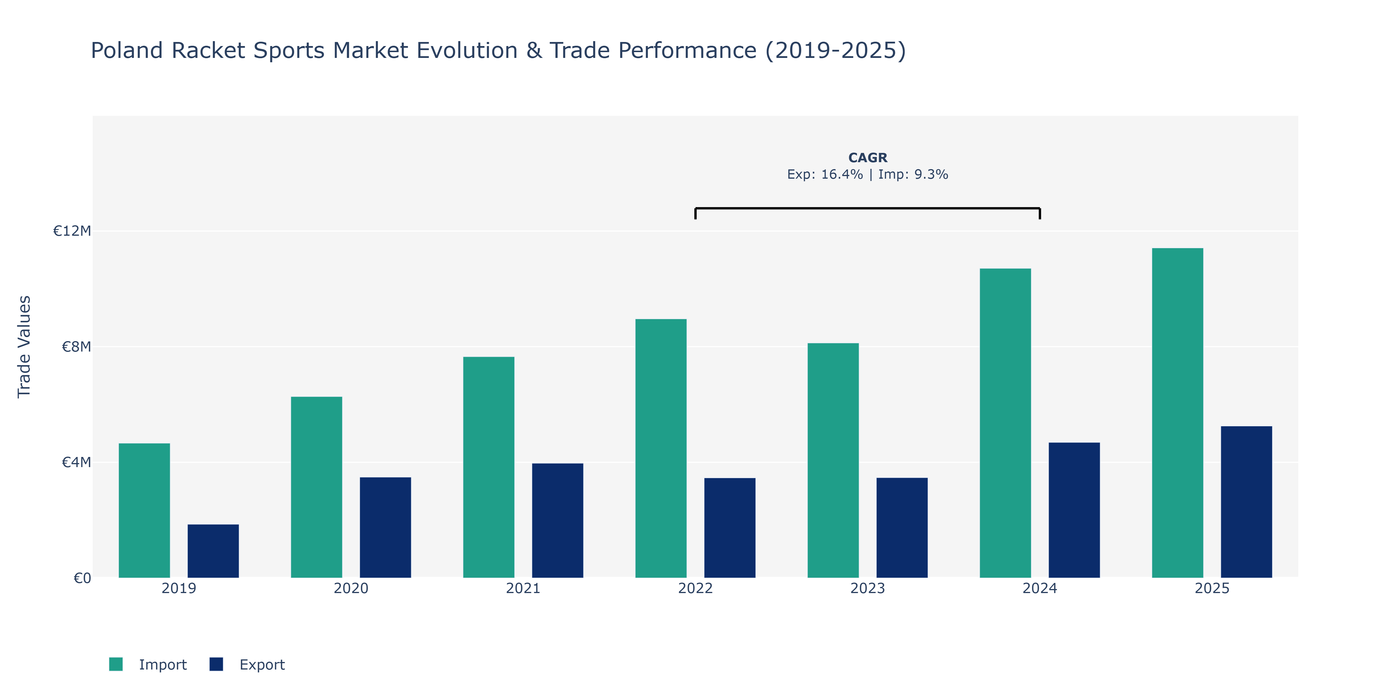 Poland Racket Sports Market: Production & Trade Performance (2019-2025)