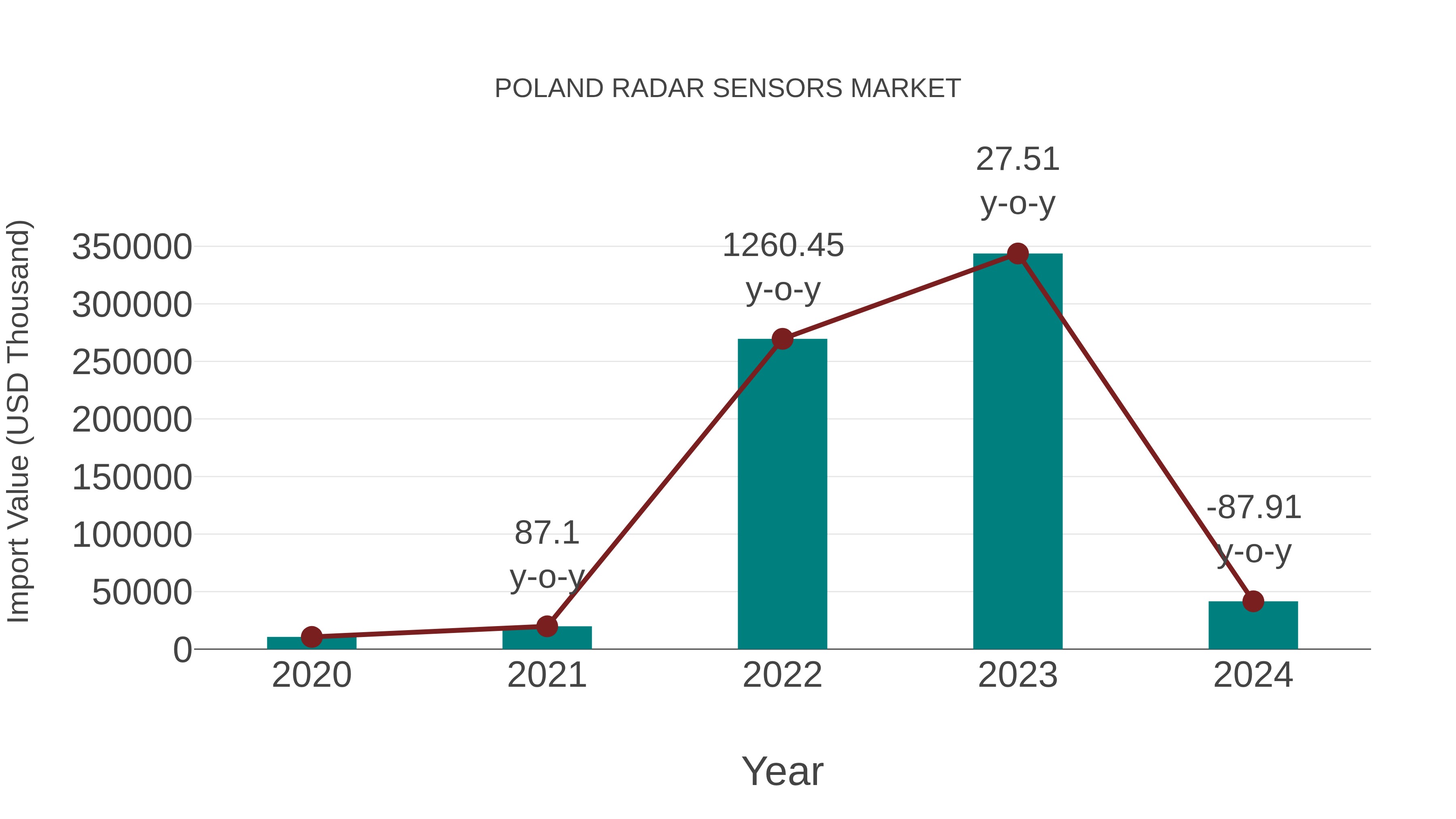 Poland Radar Sensors Market: Import Trend Analysis