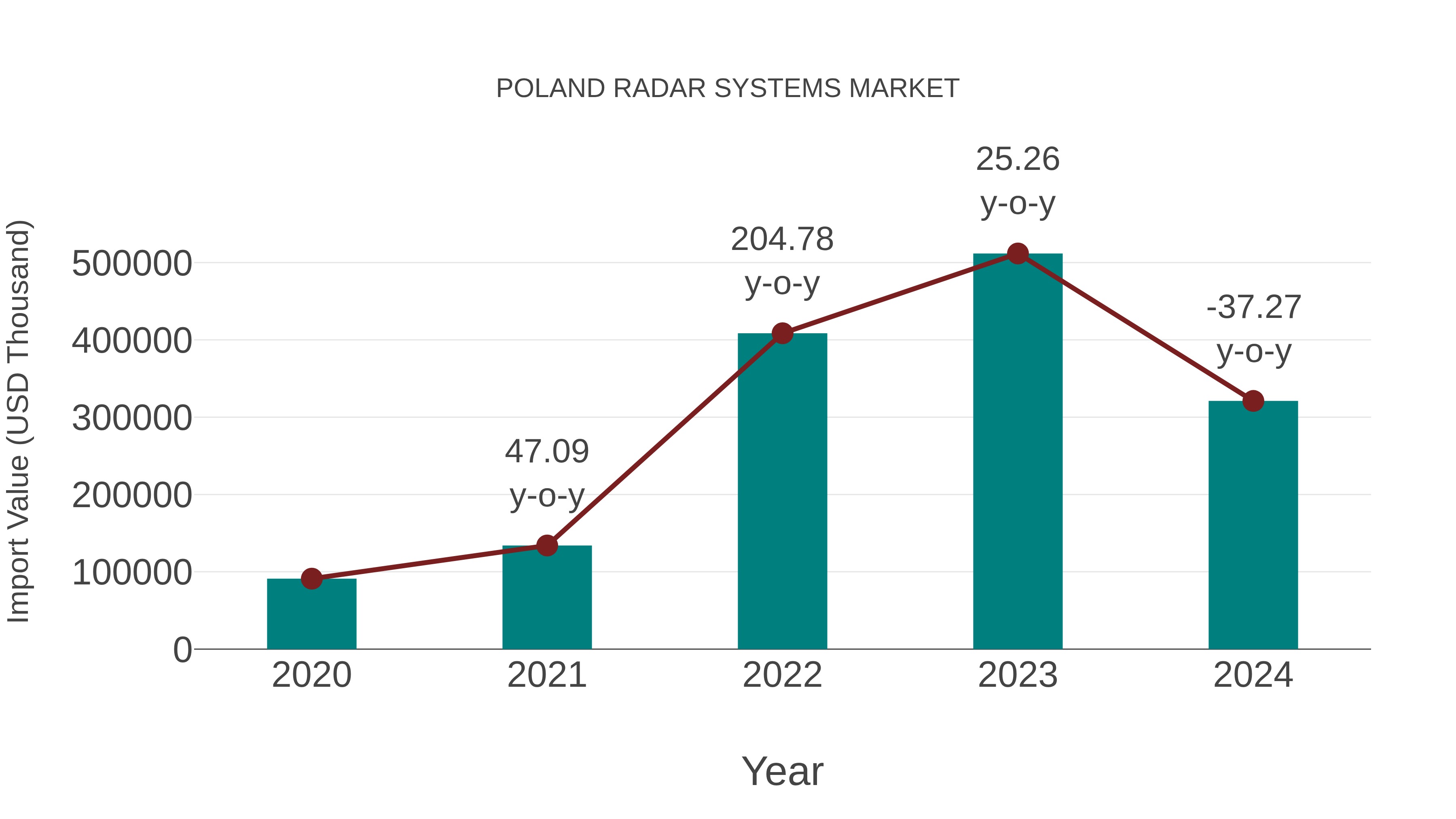  Poland Radar Systems Market: Import Trend Analysis