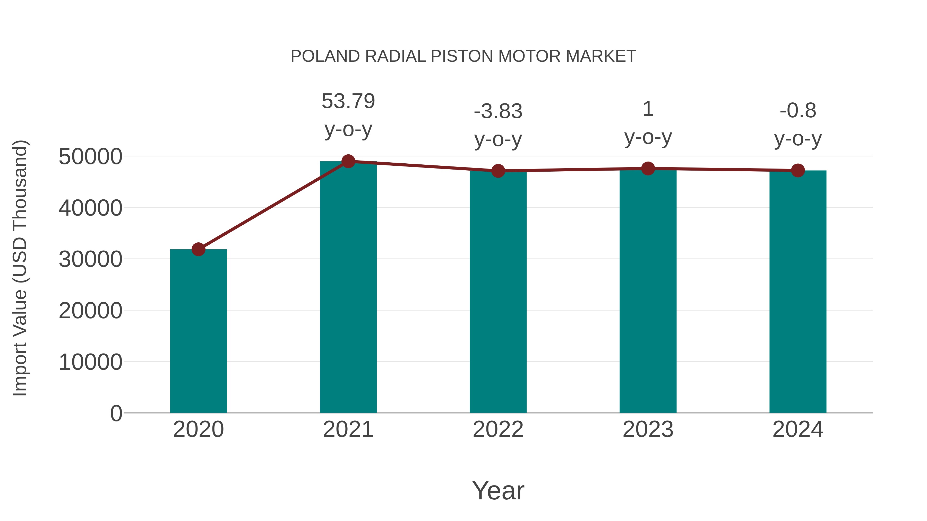 Poland Radial Piston Motor Market: Import Trend Analysis