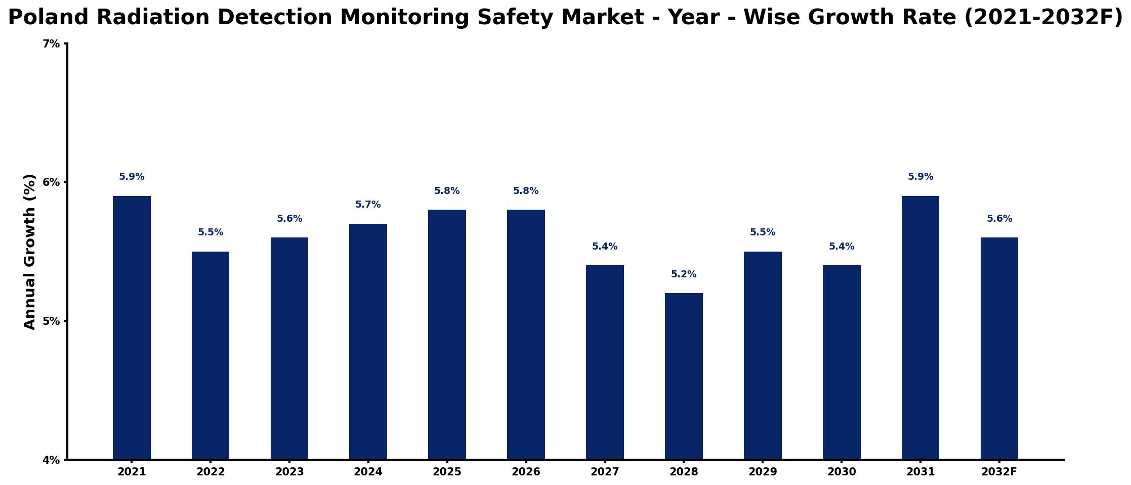 Poland Radiation Detection Monitoring Safety Market Year-wise Growth Rate and Key Drivers