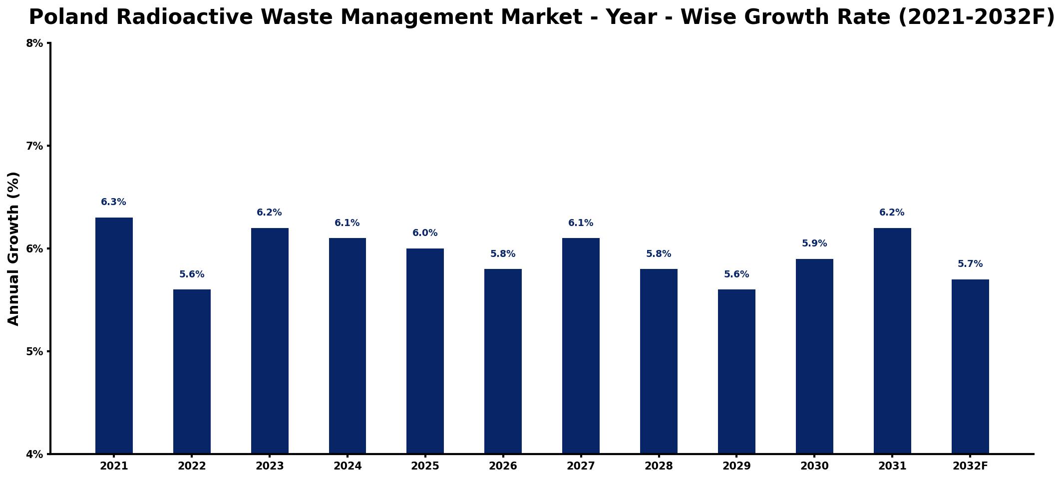Poland Radioactive Waste Management Market Year-wise Growth Rate and Key Drivers