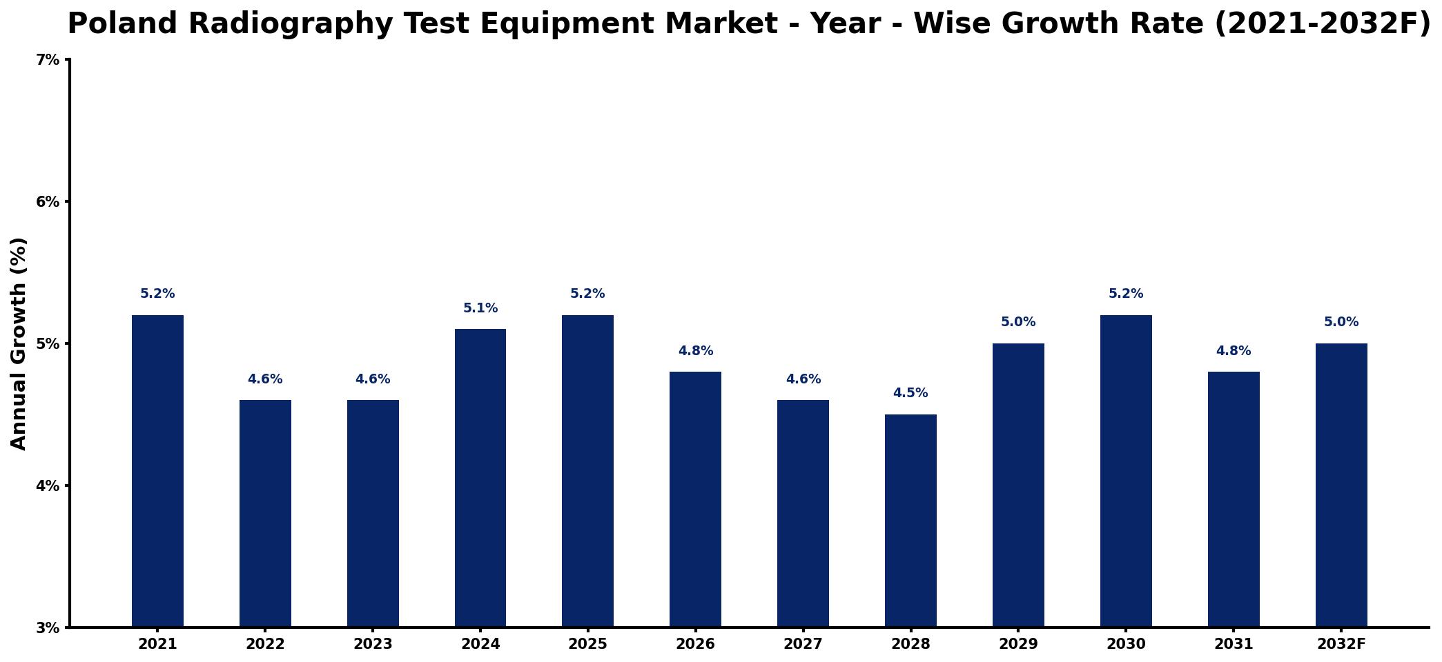 Poland Radiography Test Equipment Market Year-wise Growth Rate and Key Drivers