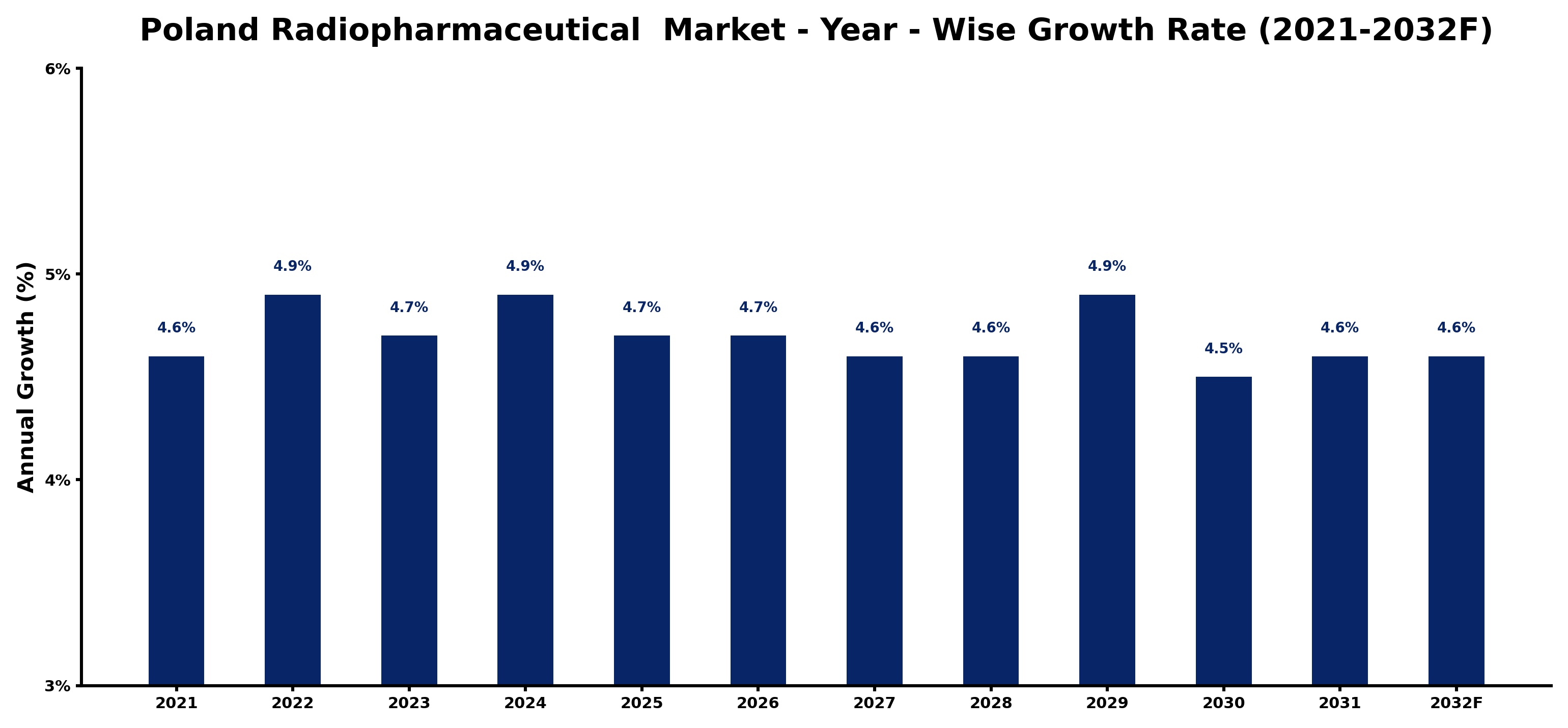 Poland Radiopharmaceutical  Market Year-wise Growth Rate and Key Drivers