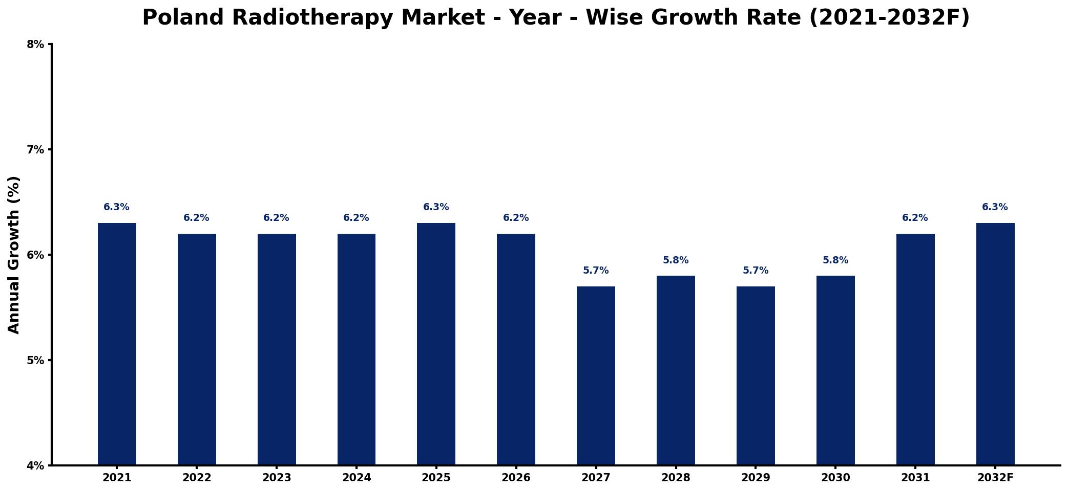 Poland Radiotherapy Market Year-wise Growth Rate and Key Drivers